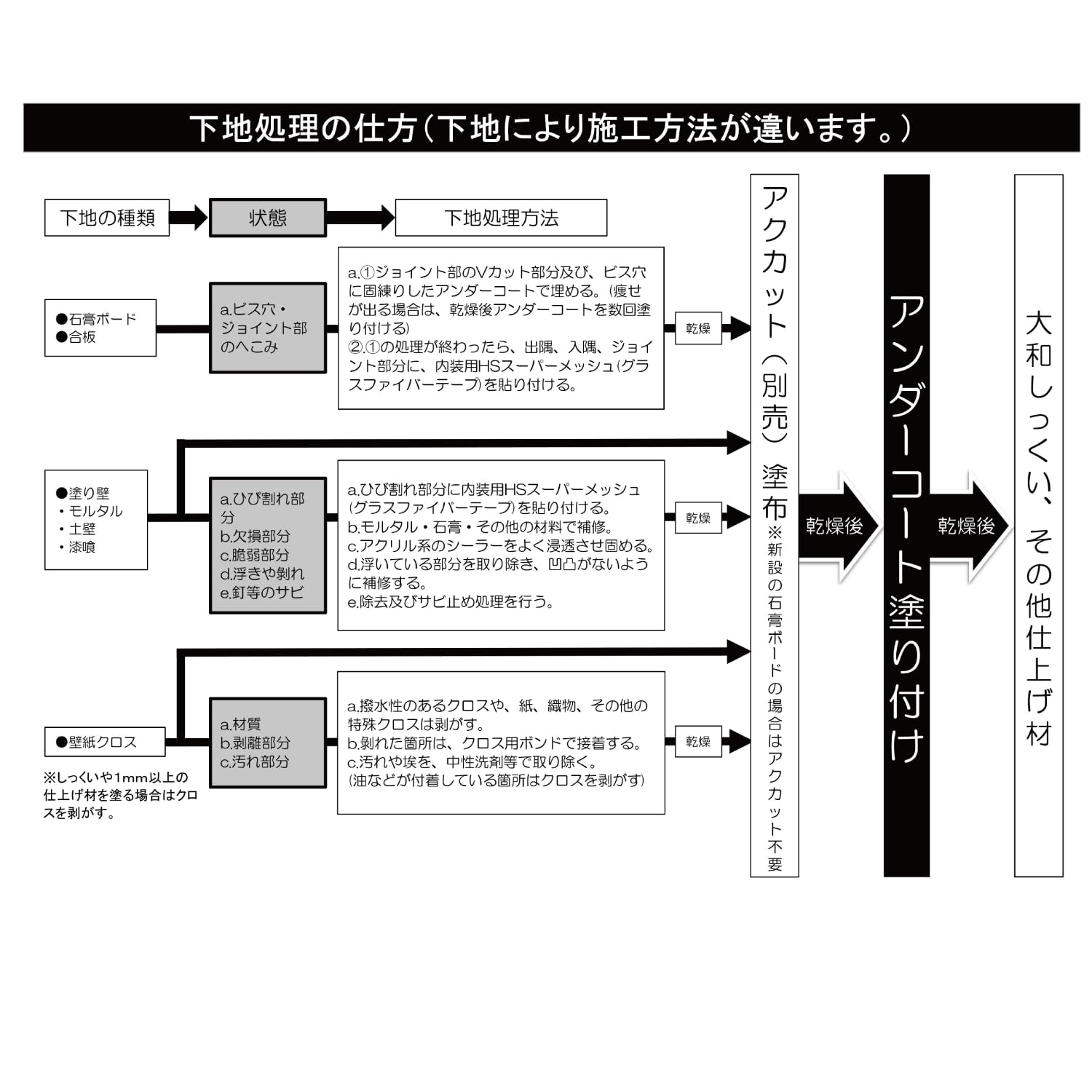 【お取引中】アンダーコート×2.漆喰×2.松の灰 Amazon.co.jp: 畑中産業 アンダーコート 5kg アク・シミ止め 内装