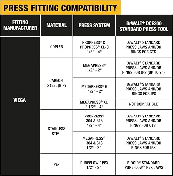 DEWALT Press Kit Tool Kit, Jaw, 1/2 to 1 Inch (DCE202K)