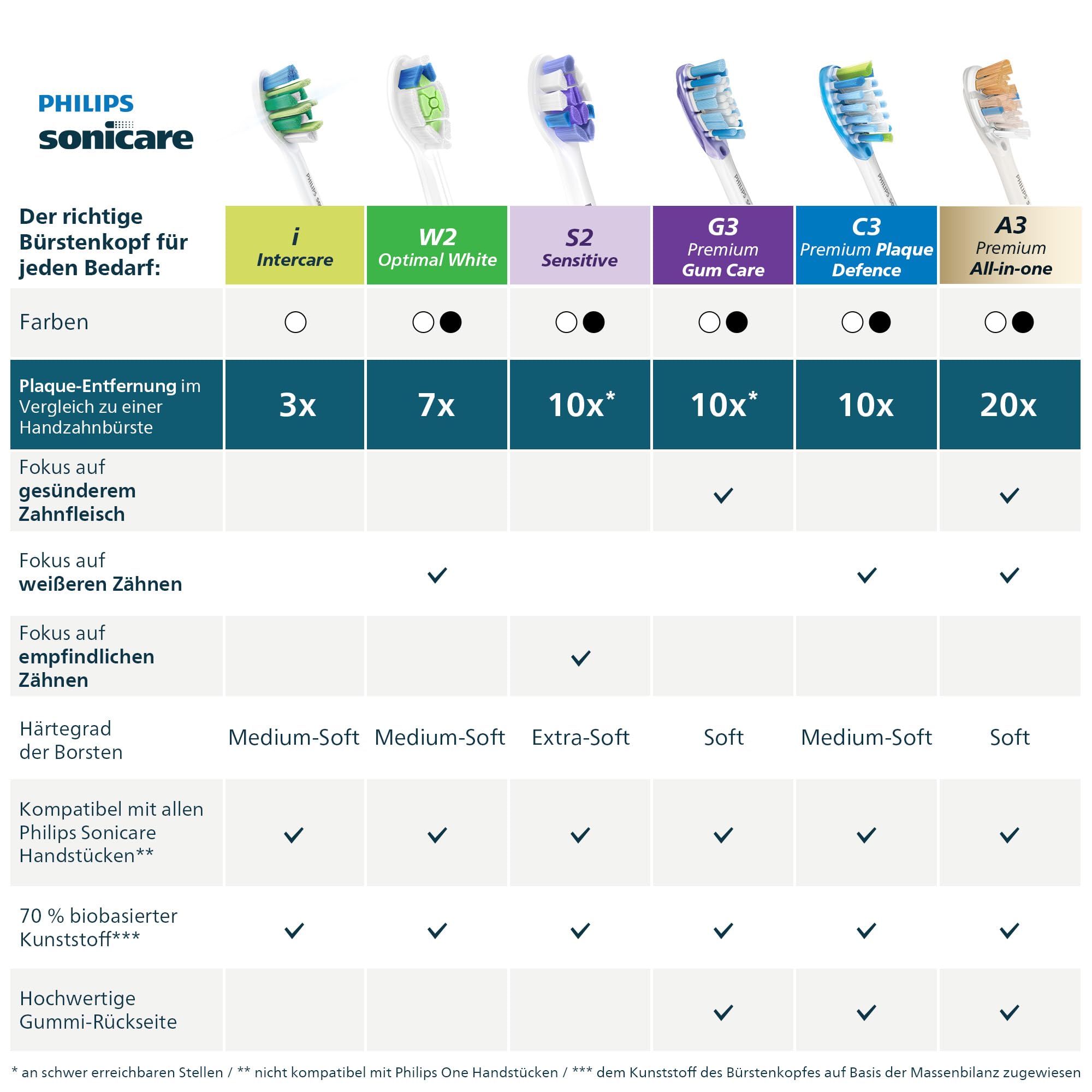 Philips Sonicare InterCare Original-Ersatzbürstenköpfe HX9008/87 8er-Pack Weiß
