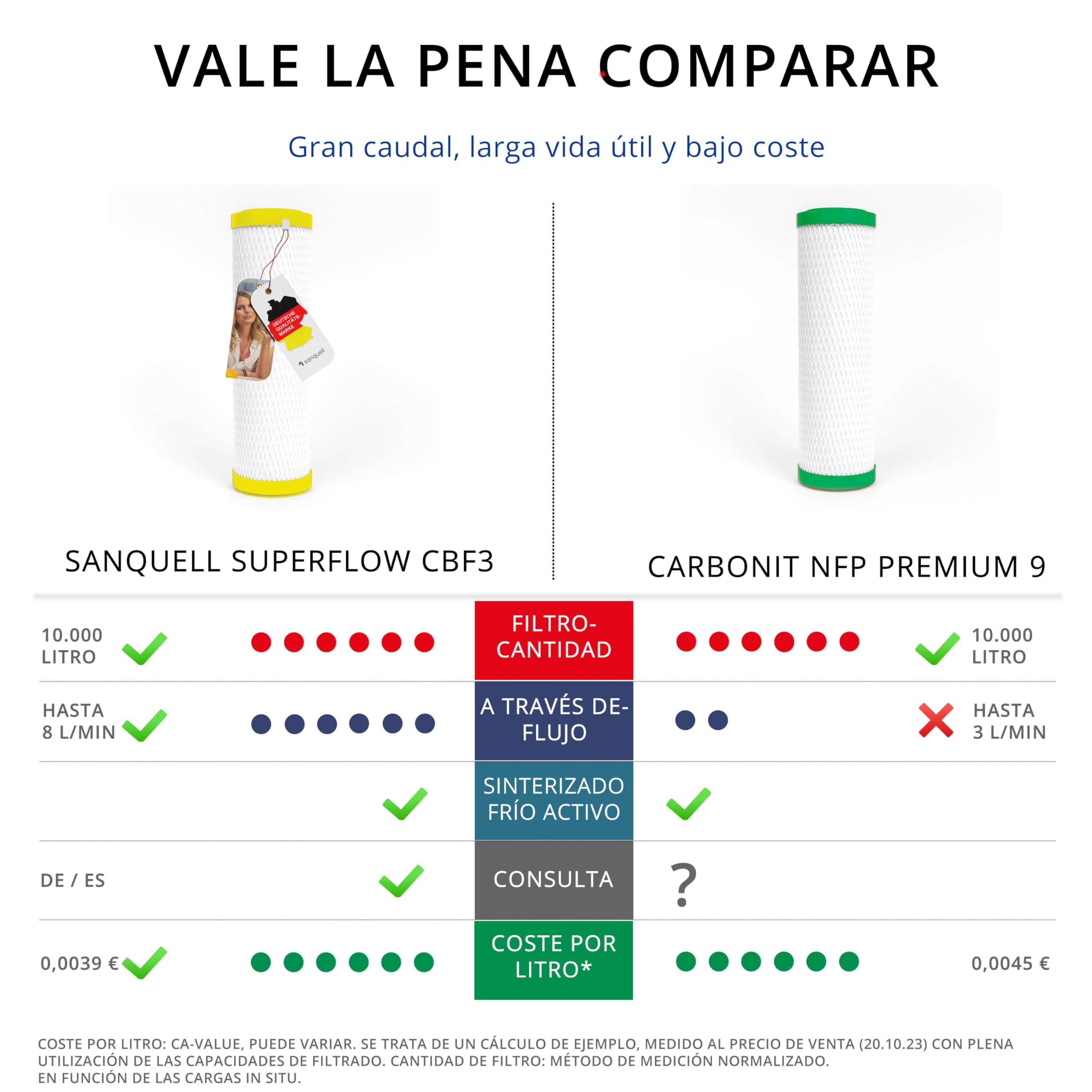 Filtro de agua Superflow Comfort CBF3 | filtra fiablemente los contaminantes y el sabor | para carbonit Vario, Sanuno | hasta 8 litros/minuto | carbón activo sinterizado