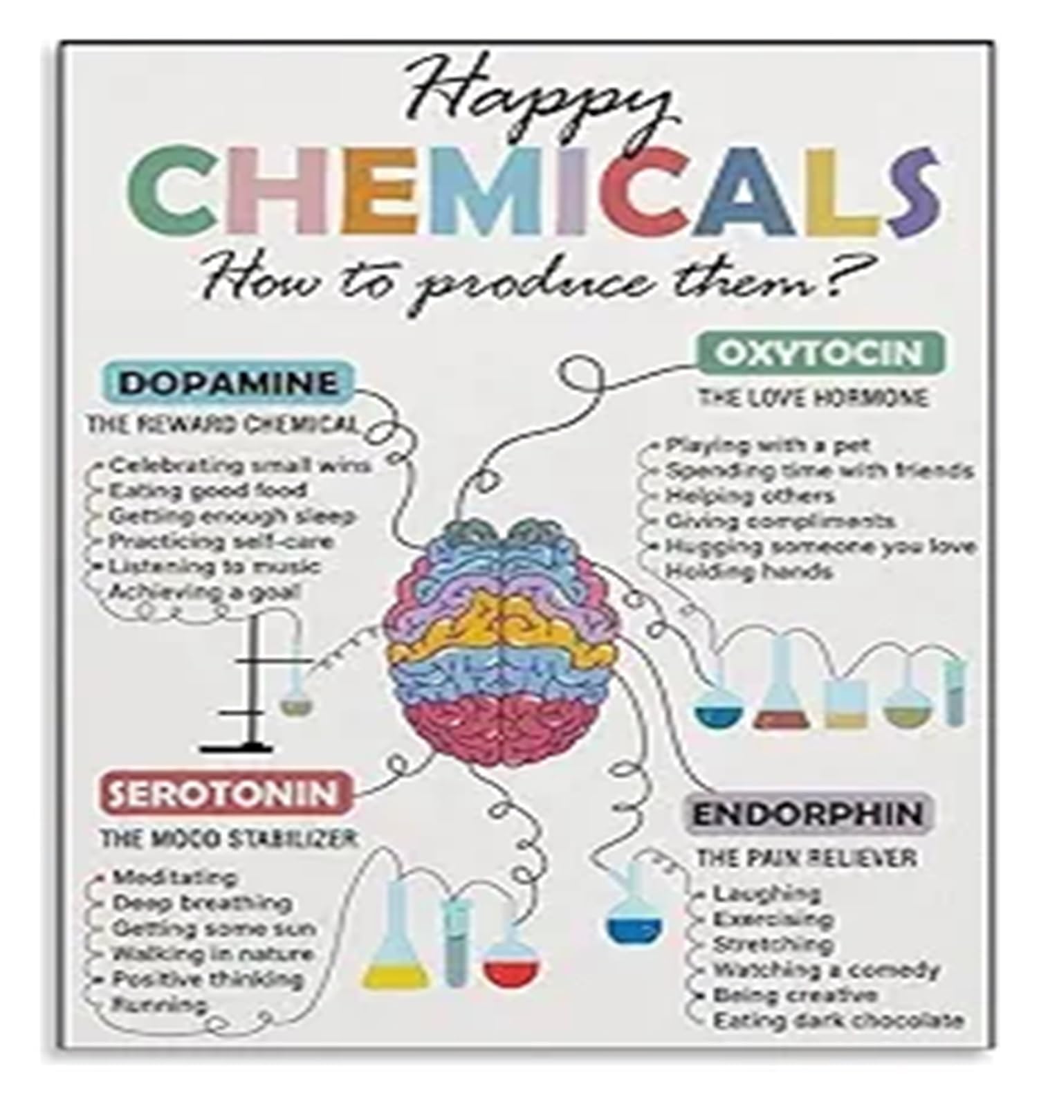 LLBOGRGGN Brain Chemicals Serotonin Dopamine Educational Poster Canvas Wall-Art for Room Office Wall(Unframed,08x12inch(20x30cm))