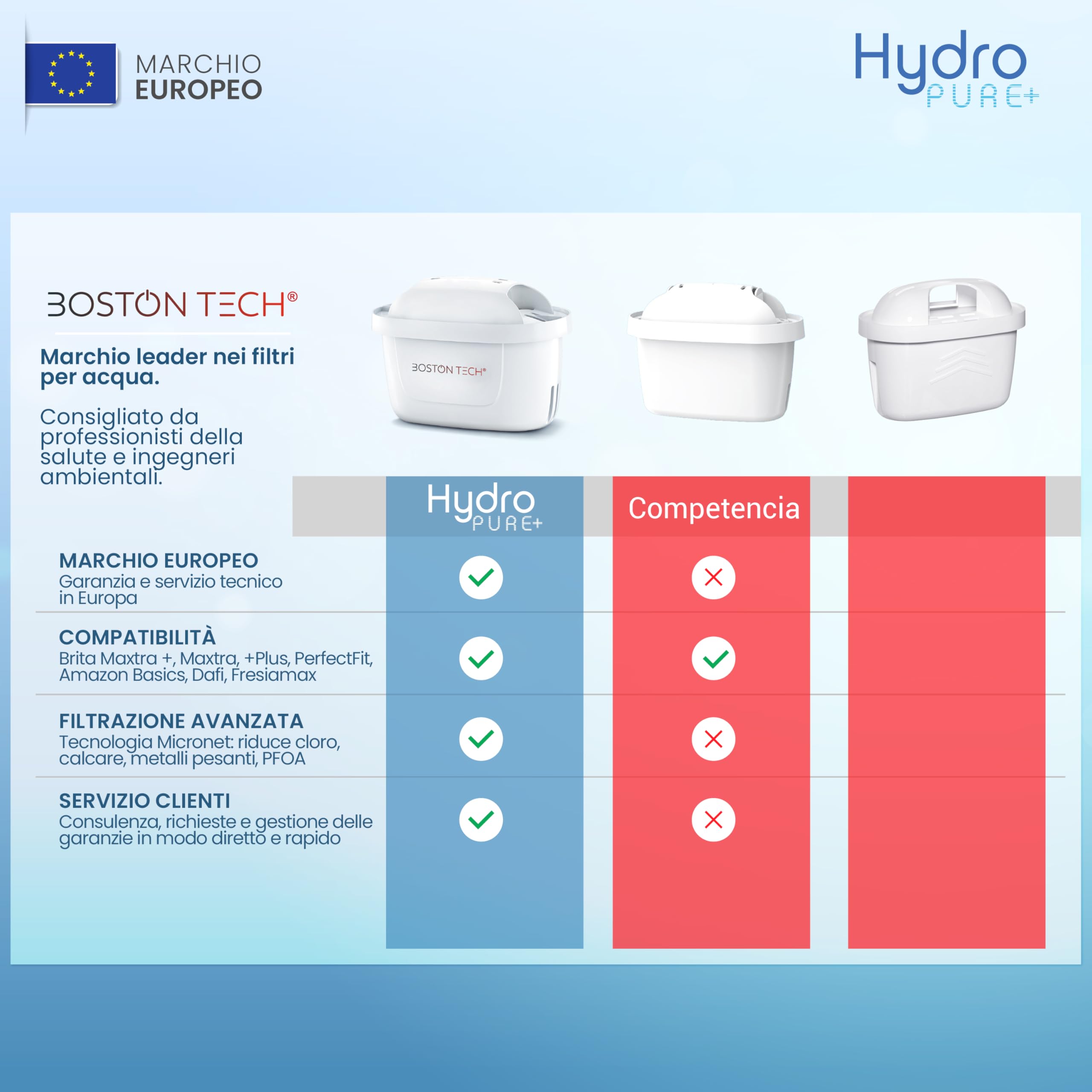 Filtri per Acqua HydroPure® | Compatibili con Caraffe Brita, Maxtra, Maxtra+ Plus, Marella, PerfectFit, Basics | Rimuovono: PFAS, PFOA, PFOS, Cloro, Calcare e Metalli | Certificato TÜV SÜD (12)