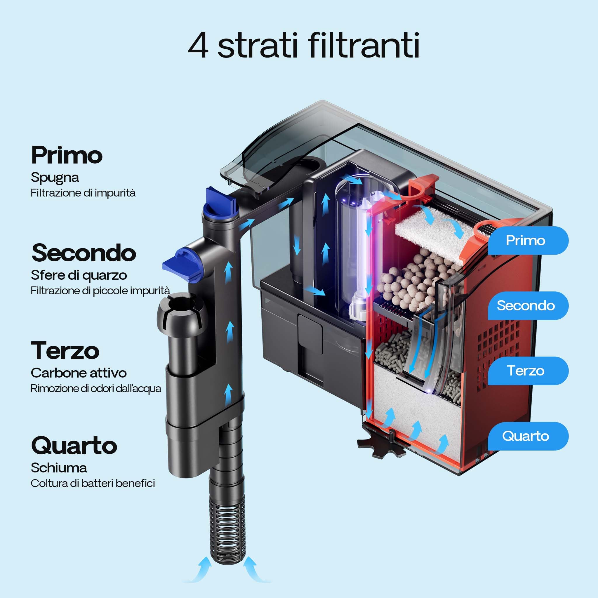 SunSun CBG-500 Filtro a Zainetto per acquari da 38-115 l, Pompa da 500 l/h, con sterilizzatore ultravioletto da 5W, Materiali filtranti Inclusi