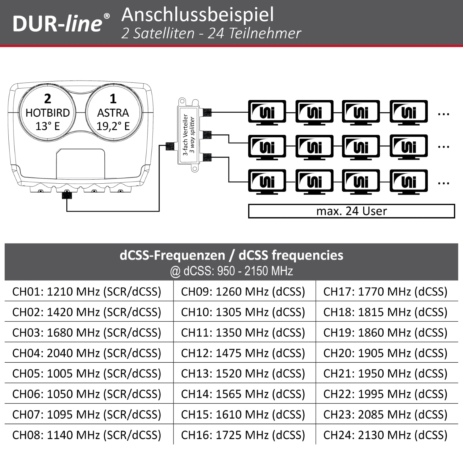 DUR-line 6° Monoblock Unicable LNB – Astra 19,2°E + Hotbird 13°E – 24 participantes y 2 satélites (MB6-UK) – Doble LNC con función de cable – Full HD, 4K, 8K, 3D – Resistente a la intemperie +