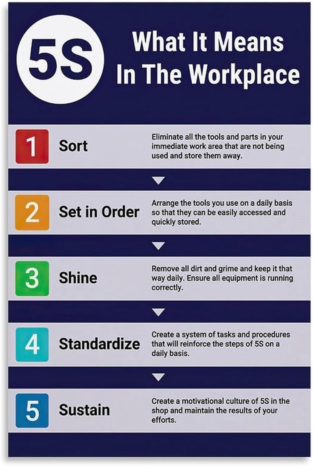 PKNVKZIDK Lean Six Sigma 5S Workplace Efficiency Chart Canvas Wall-Art for Manager Engineer Desk Decor
