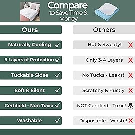 Hygge Sheets Organic Washable Incontinence Bed Pads - 2 Pack - 100% Waterproof Reusable Mattress Protector Underpads - Rayon derived from Bamboo - Queen