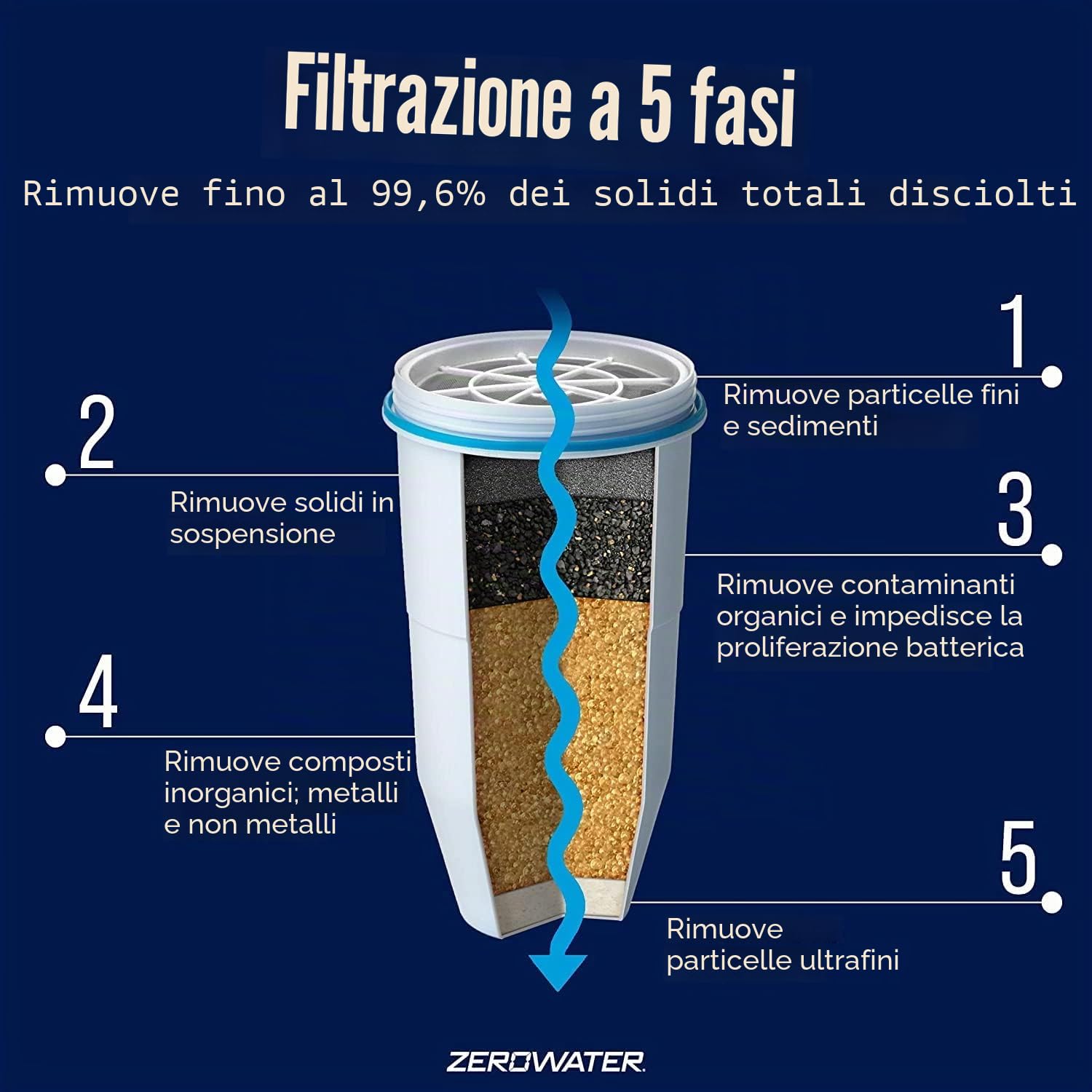 ZeroWater KC54962 - Distributore d'acqua da 30 tazze con filtro avanzato a 5 stadi + misuratore di qualità dell'acqua, 7,1 litri