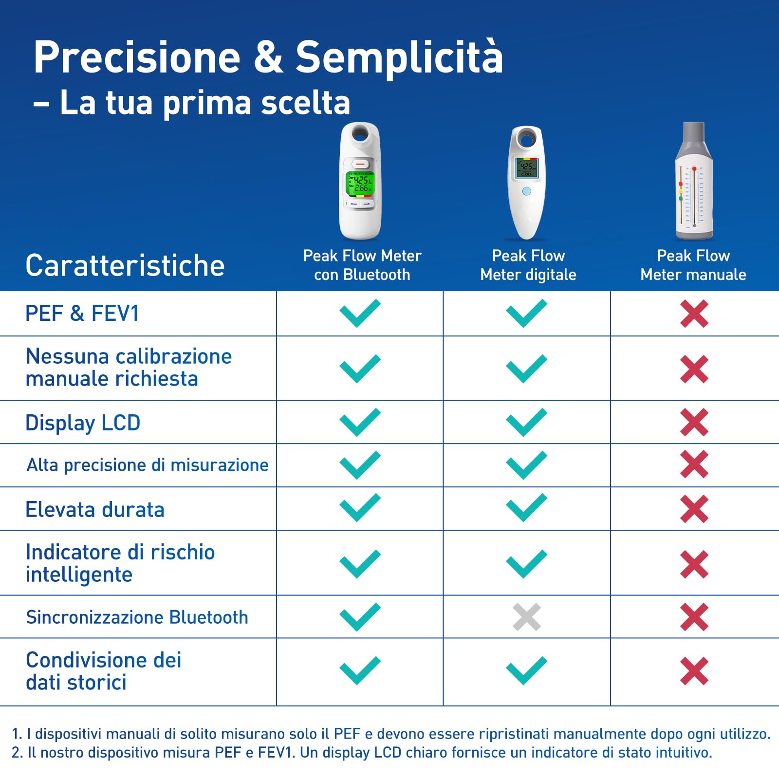 Nascool Peak Flow - Spirometro digitale per asma BPCO PEF FEV1