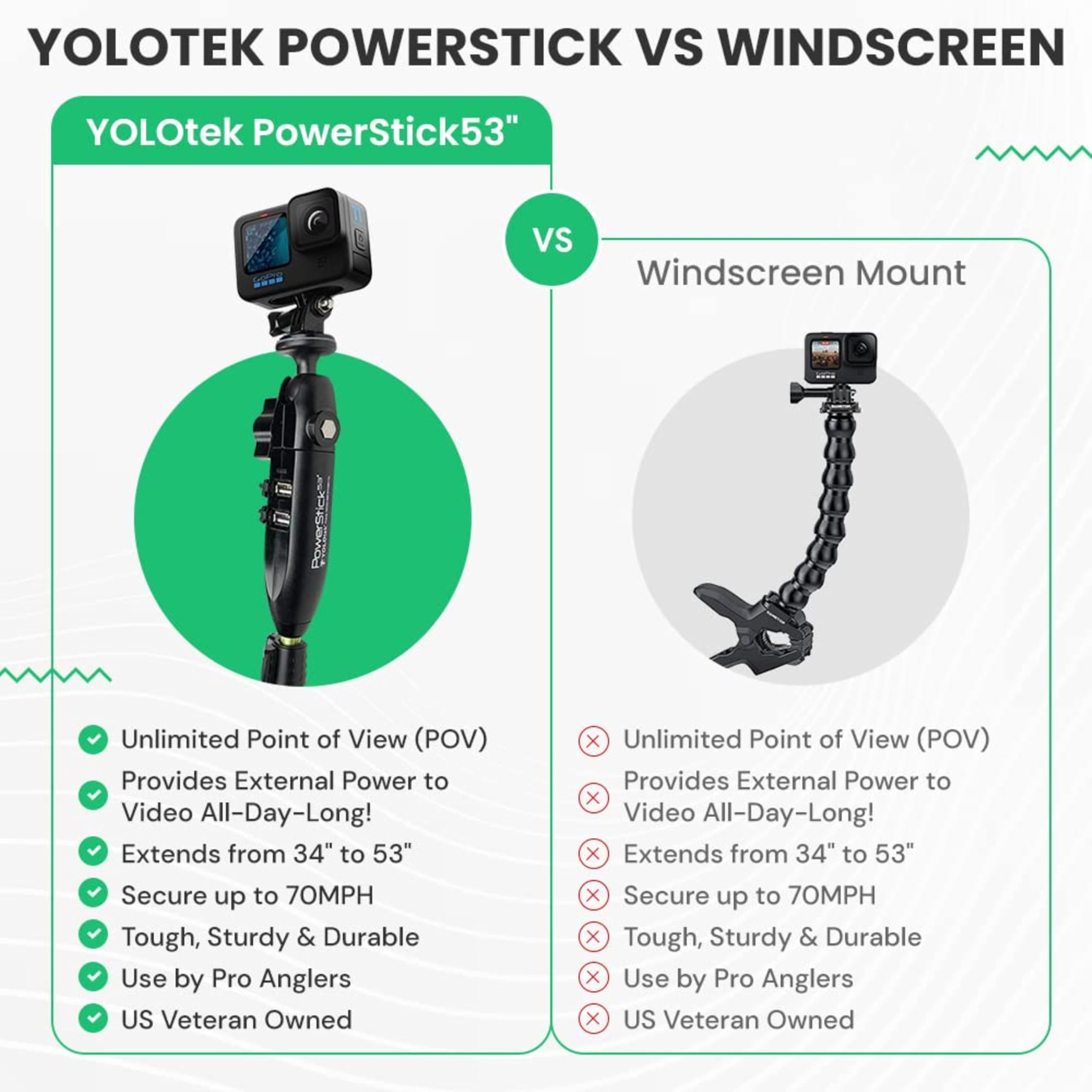 YOLOtek Veteran Owned - PowerStick 53 Stick Only - Boat Mount Give Constant Power for GoPro DJI Insta360 Mevo & All Action Cameras - Hands-Free Recording While Fishing or Boating product thumbnail 5