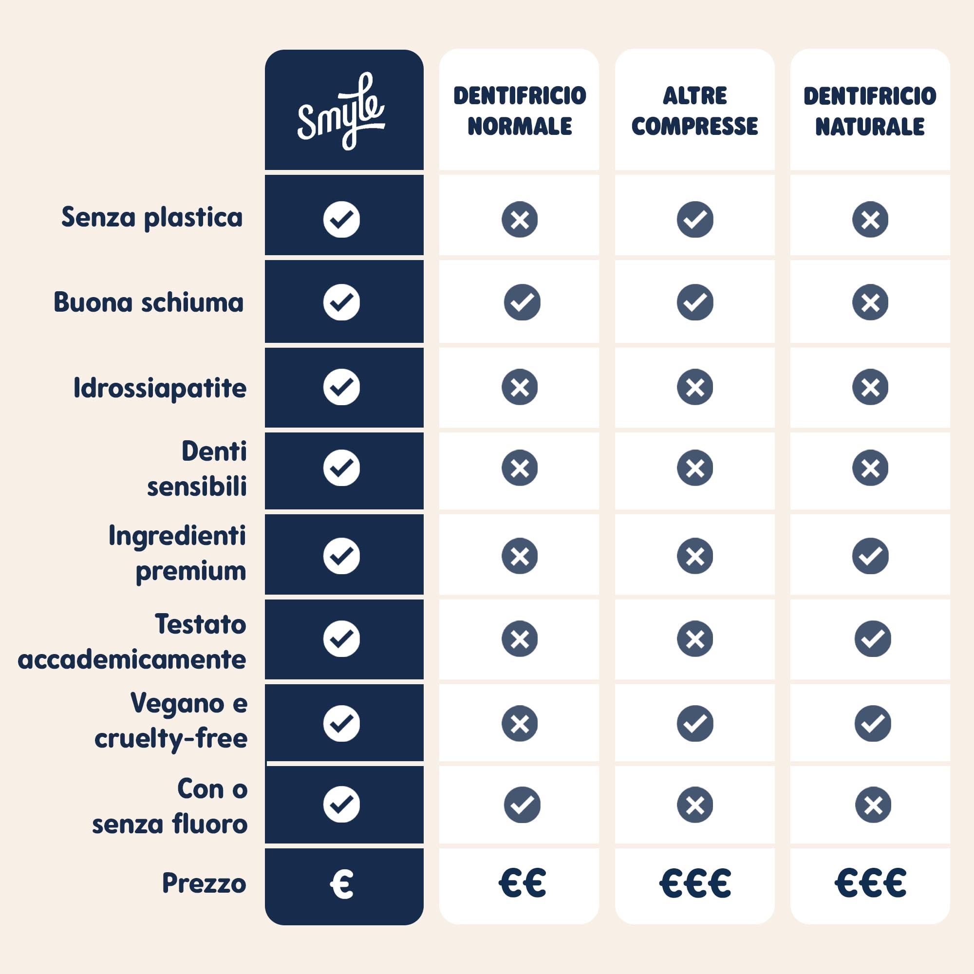 Compresse per spazzolino Smyle - Vegano, contiene fluoro, dentifricio solido biodegradabile e senza plastica, confezione da quattro (8 x 63 pezzi)