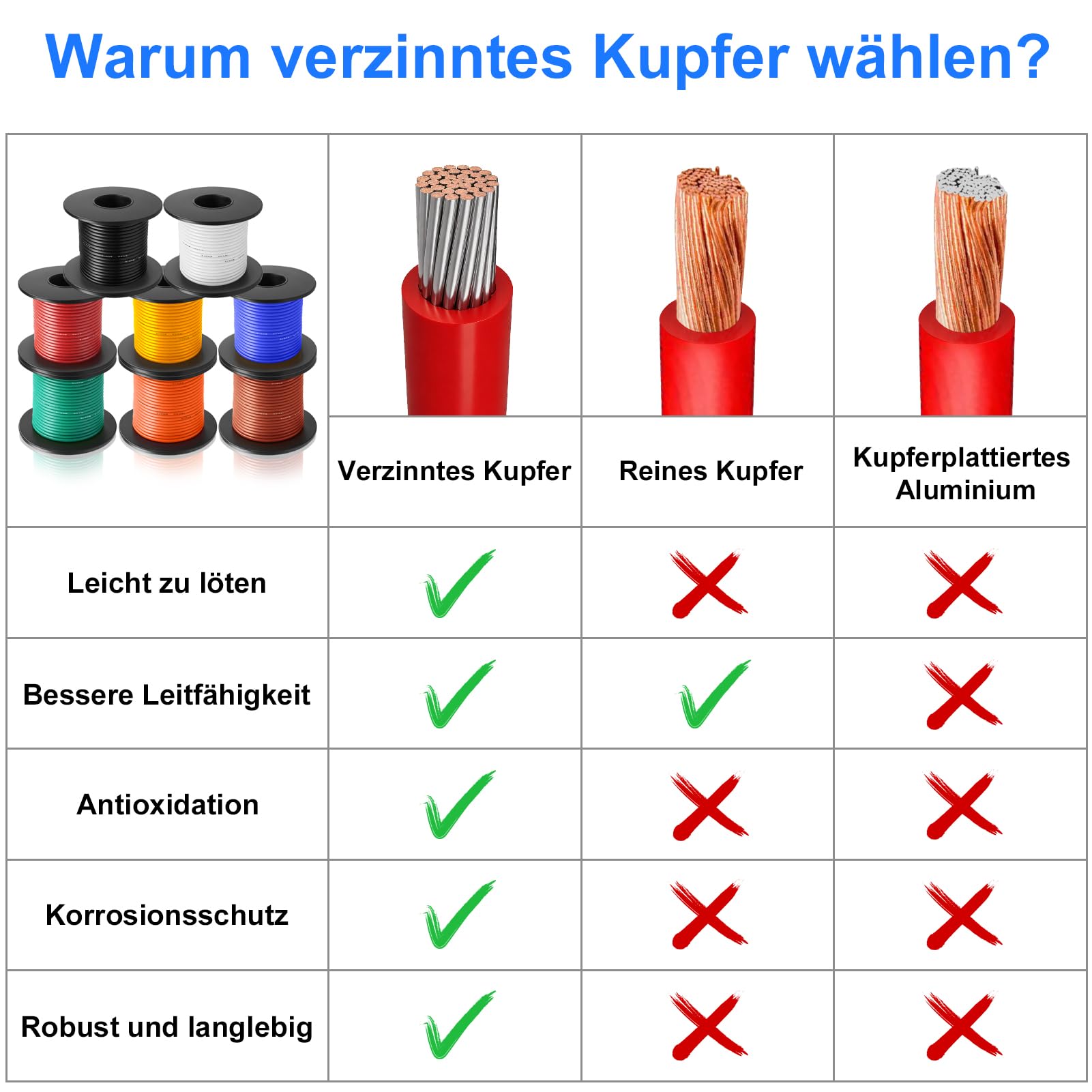 18 AWG 0,75mm² Silikon Litzenkabel Set in 8 Farben, 15 Meter pro Rolle Litzendraht Kabel, Flexibles Verzinntes Kupferkabel für KFZ, Haushalt, LED, Modellbau und DIY-Projekte