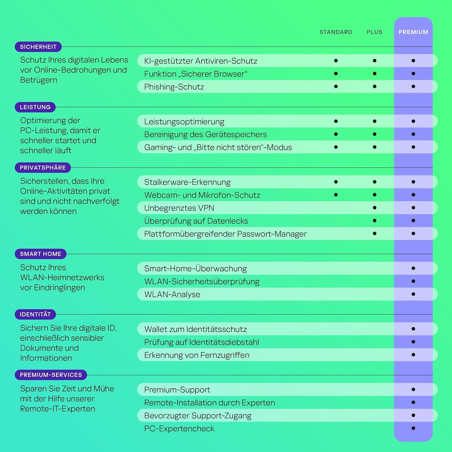 Kaspersky Premium Total Security 2026 | 10 Geräte | 2 Jahre | Anti-Phishing und Firewall | Unbegrenzter VPN | Passwort-Manager | Kindersicherung | 24/7 Unterstützung | PC/Mac/Mobile | Code per Post