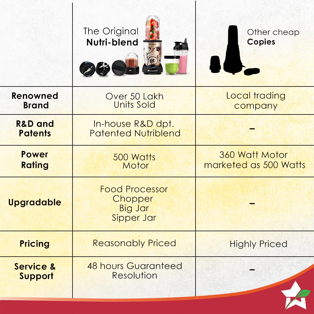 Wonderchef Nutri-blend Mixer Grinder - Champagne -7 Wonderchef Nutri-blend Mixer Grinder - Champagne -7