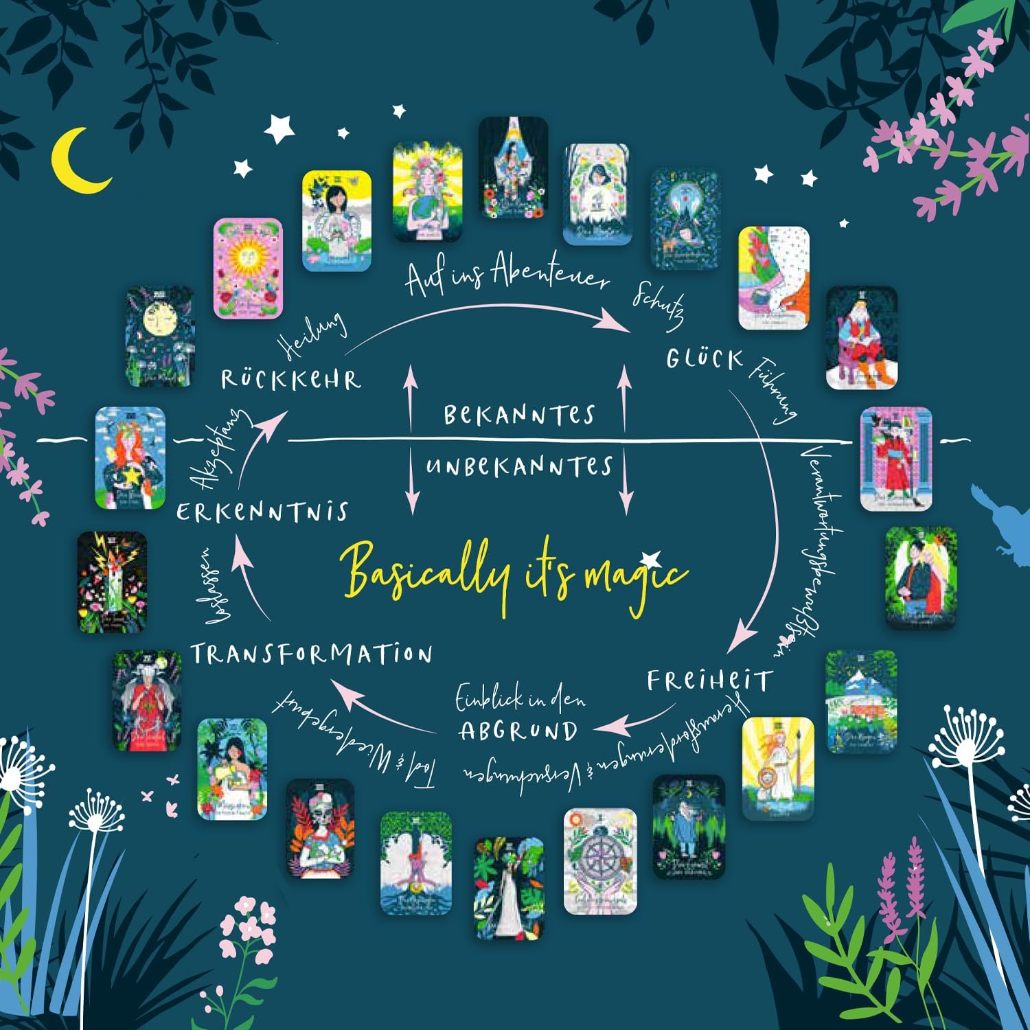 Basically it´s magic Tarot