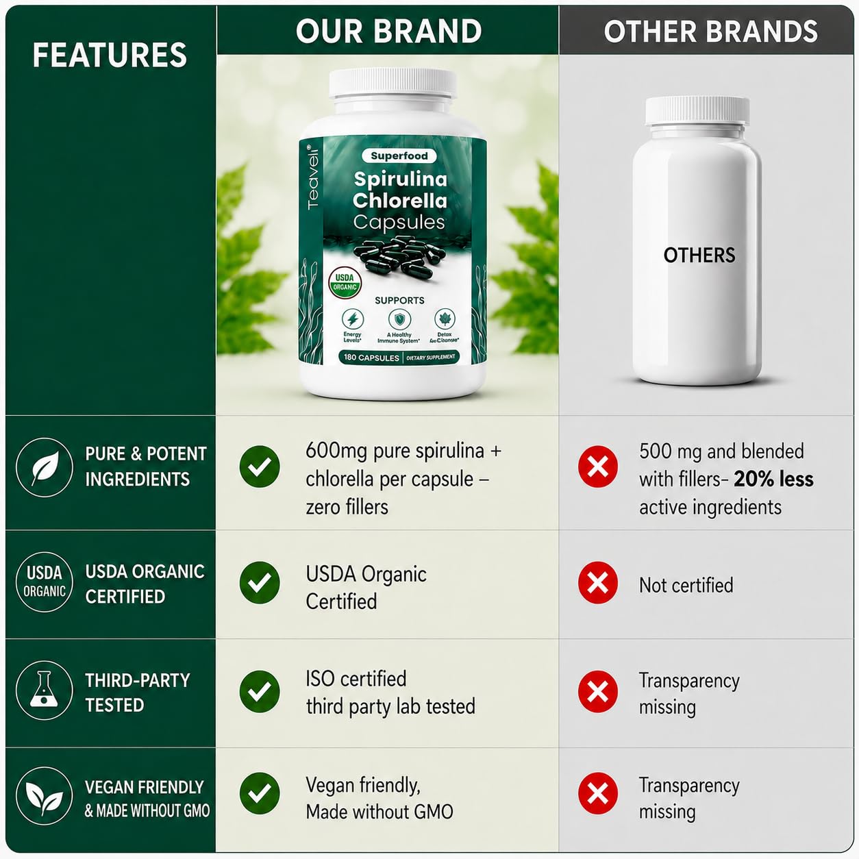 Organic Spirulina and Chlorella Capsules – 180 Chlorophyll Pills, Blue Green Algae Powder Capsules to Support Detox, Mitochondria & Energy– 3X More Chlorella Spirulina Powder/Serving — Amazon image 3