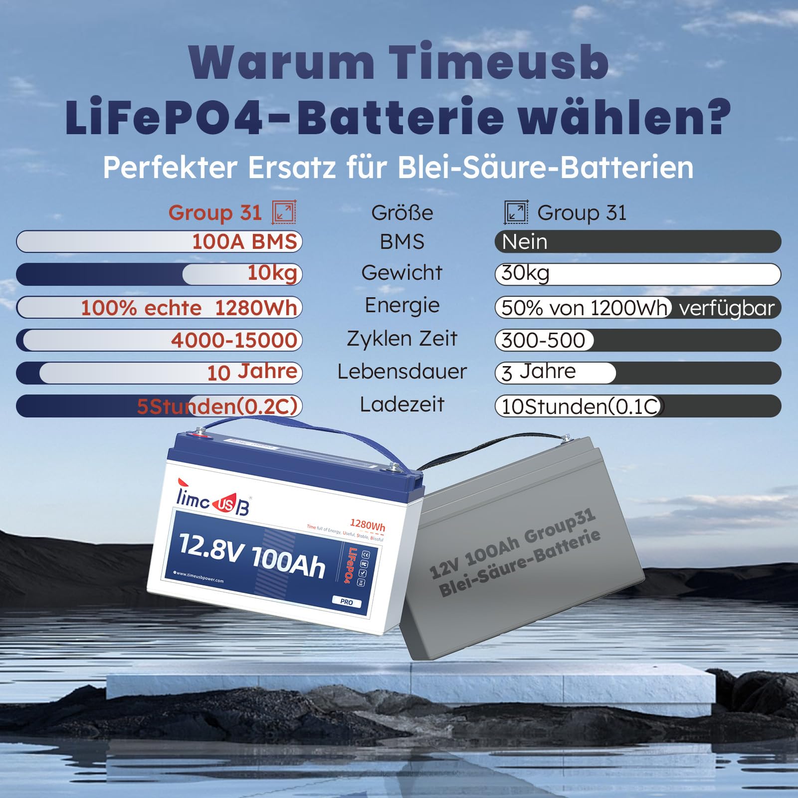Timeusb LiFePO4 12V 100Ah Gruppe 31 Lithium Batterie für Wohnmobil Boot | Integrierter 100A BMS,4000–15000 Zyklen,Wasserdicht nach IP65,1280Wh Lithium Ionen Akku für Solaranlagen und Off-Grid
