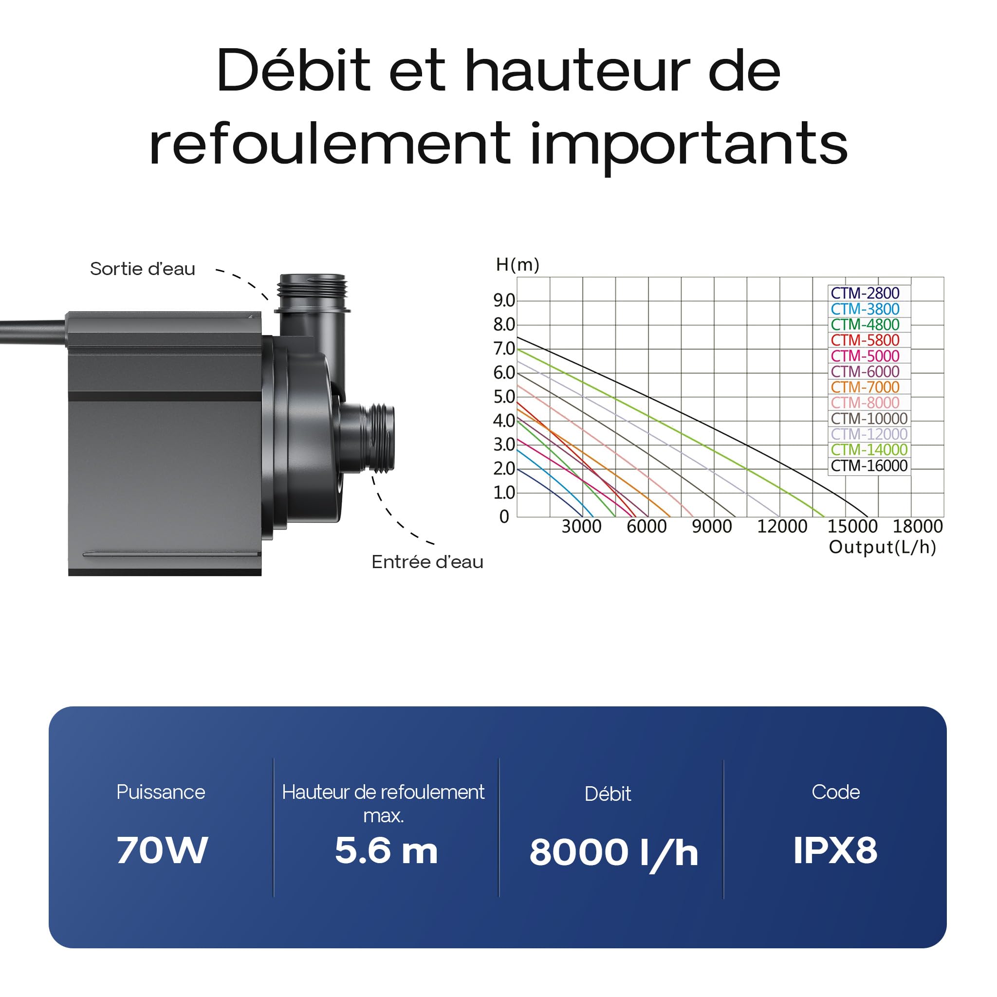 SunSun CTM-8000 Pompe de Bassin SuperECO - 151 x 94 x 120 mm - débit max. 8000 l/h / 70 W/refoulement max. 5,6 m - Filtration Circulation Écumeur eau jardin étang
