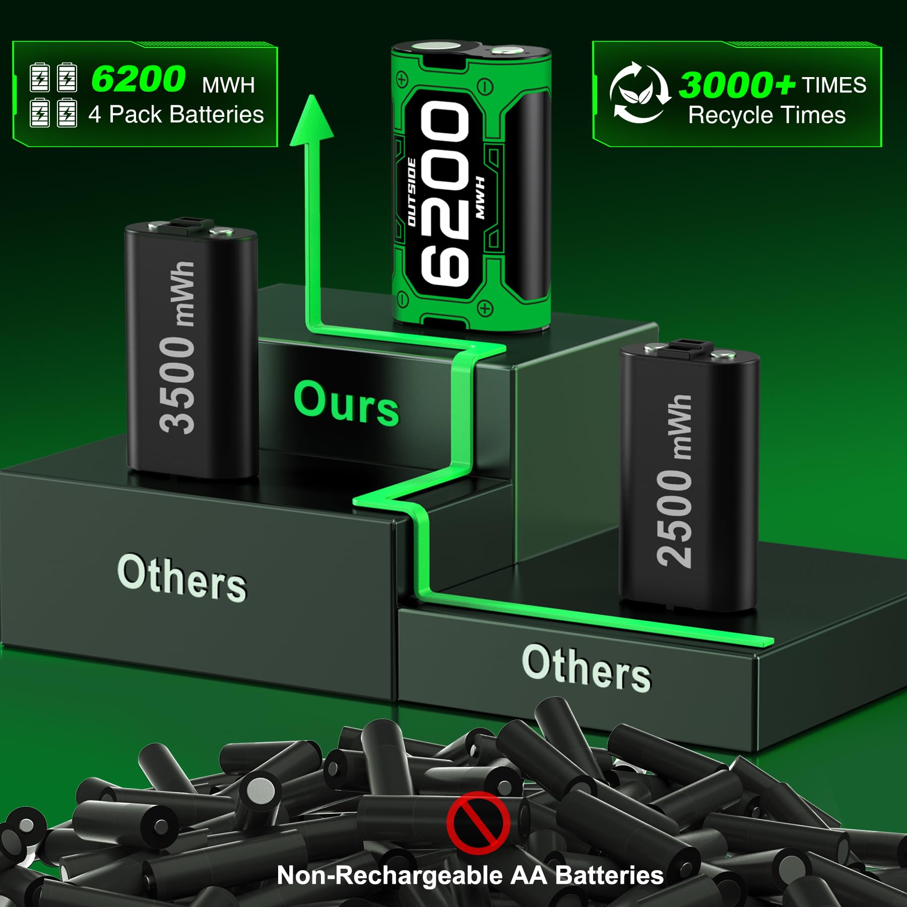 Mocagen 4 Pack 6200mAh Rechargeable Battery Pack for Xbox Series X|S/Xbox One/Elite Controller Charging Station with Touch-Sensor Light Strip, 30+hrs Playtime, Overcharge Protection