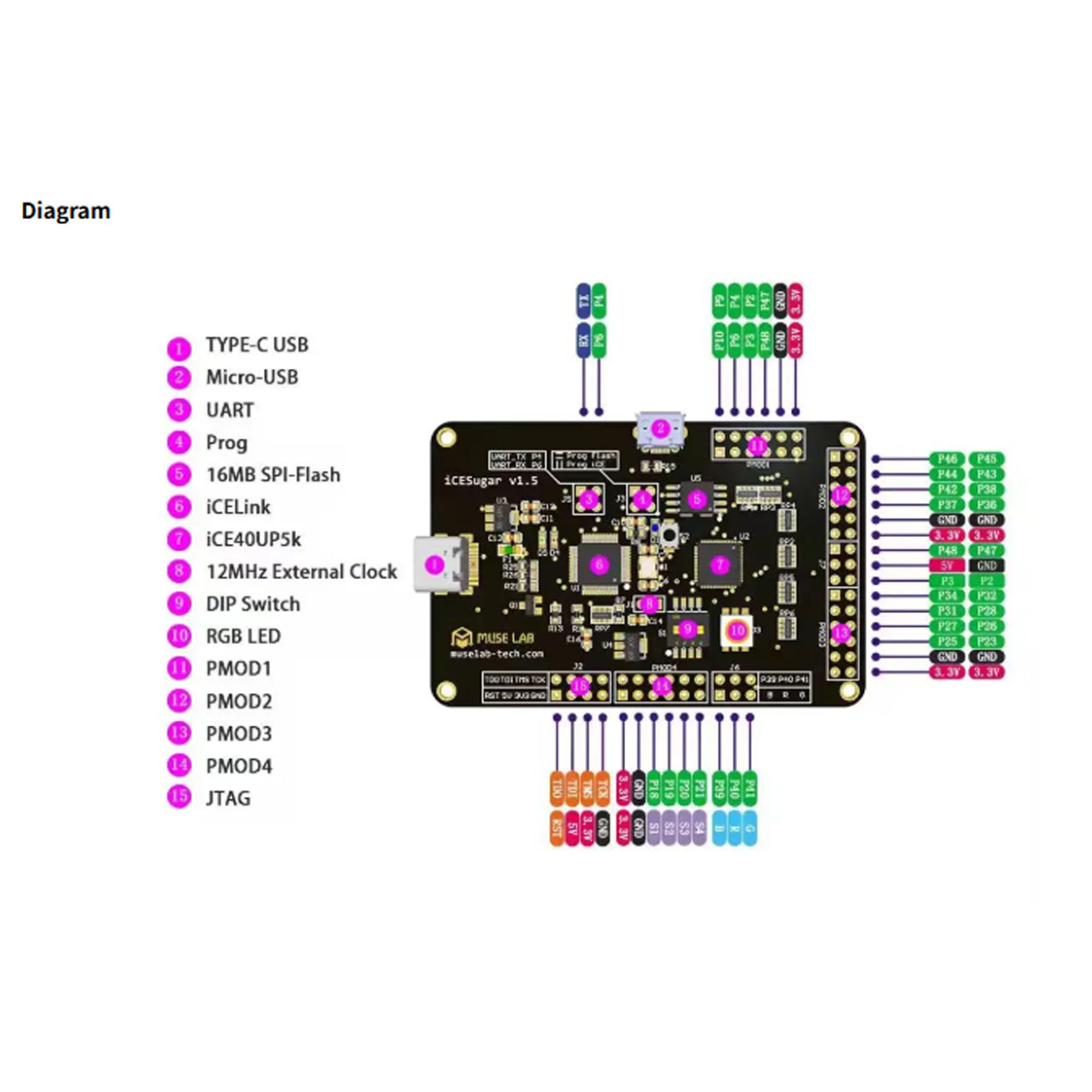 iCESugar FPGA Einsteiger-Komplettset mit 8 PMOD-Modulen inkl. Displays | Komplettset mit 8 PMOD-Modulen (LED, Tasten, SD, VGA, LCD/TFT etc.) – Keine zusätzlichen Teile nötig