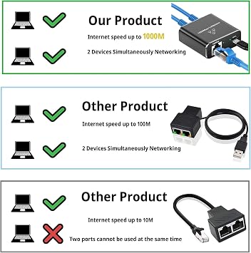 Gigabit Ethernet Splitter 1 to 2 High Speed(2 Devices Simultaneously Networking),1000Mbps Internet Splitters 1 in 2 out, LAN Splitter with USB Power Cable, RJ45 Splitters for Cat5/5e/6/7/8 Cable