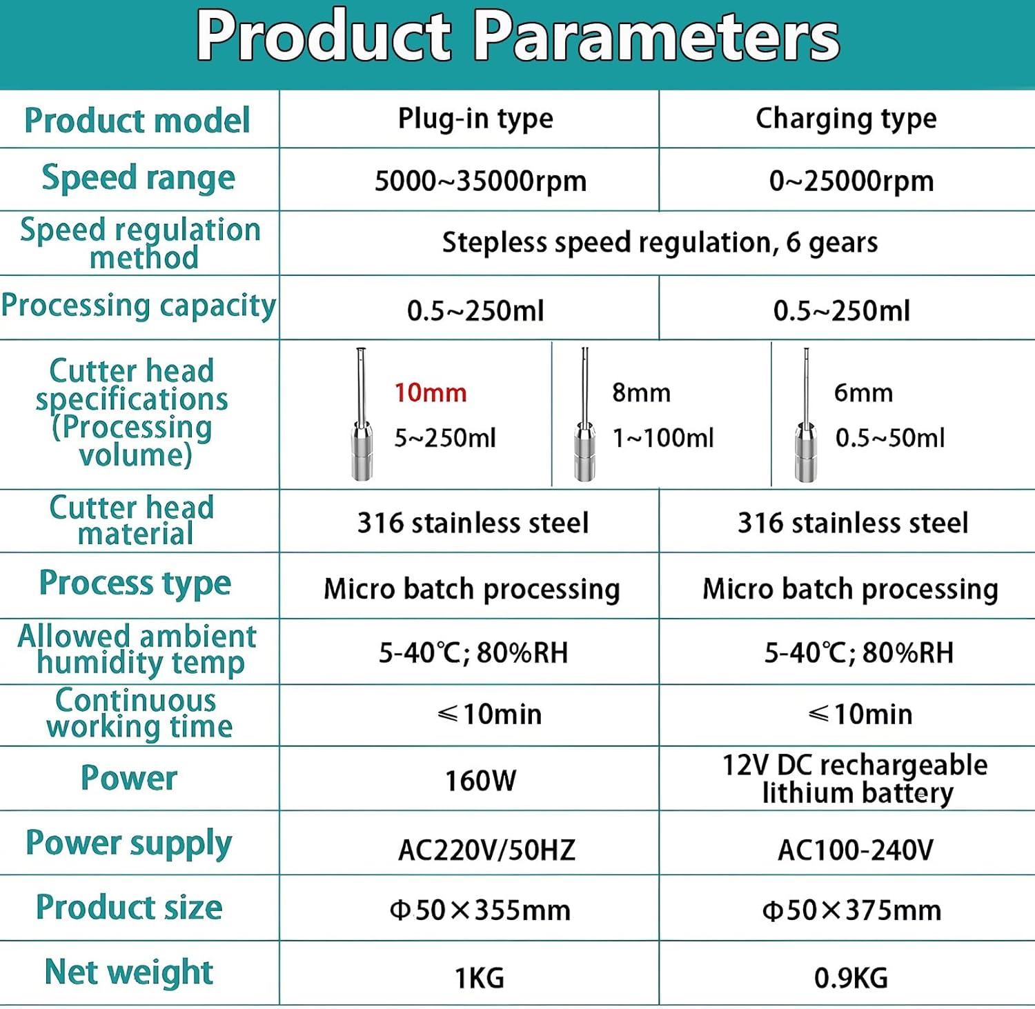 Laboratory High Speed Dispersing Homogenizer with Stand 6 Adjustable Gears 0.5-250ml High Shear Lab Mixer Emulsification Machine for Cosmetics/Food Industry(Charge,10MM)