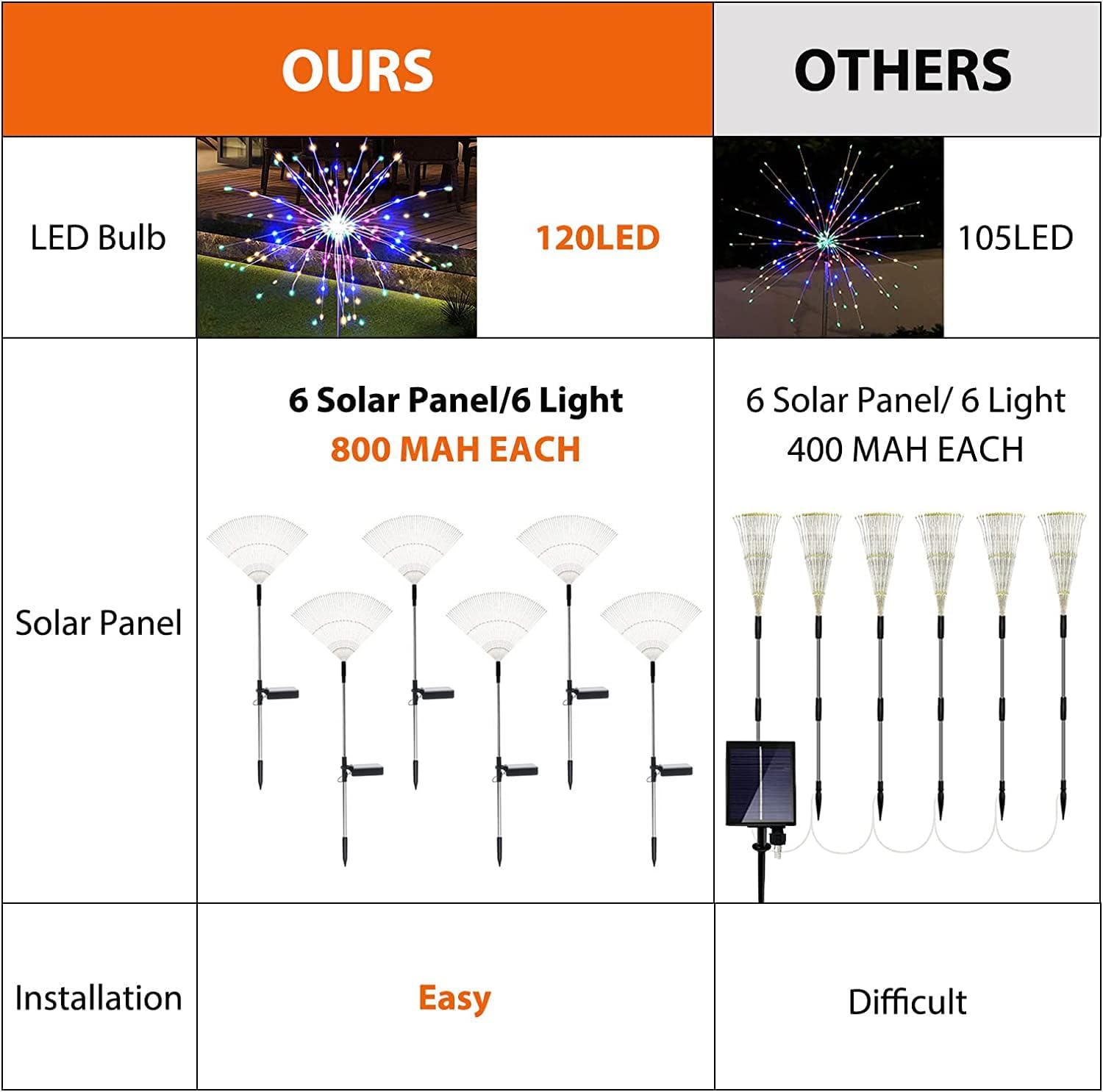 Solar Garden Firework Lights Outdoor Waterproof 6 Pack, 120 LED Sparklers, Colorful, for Patio, Backyard, Sidewalk, Christmas, Parties