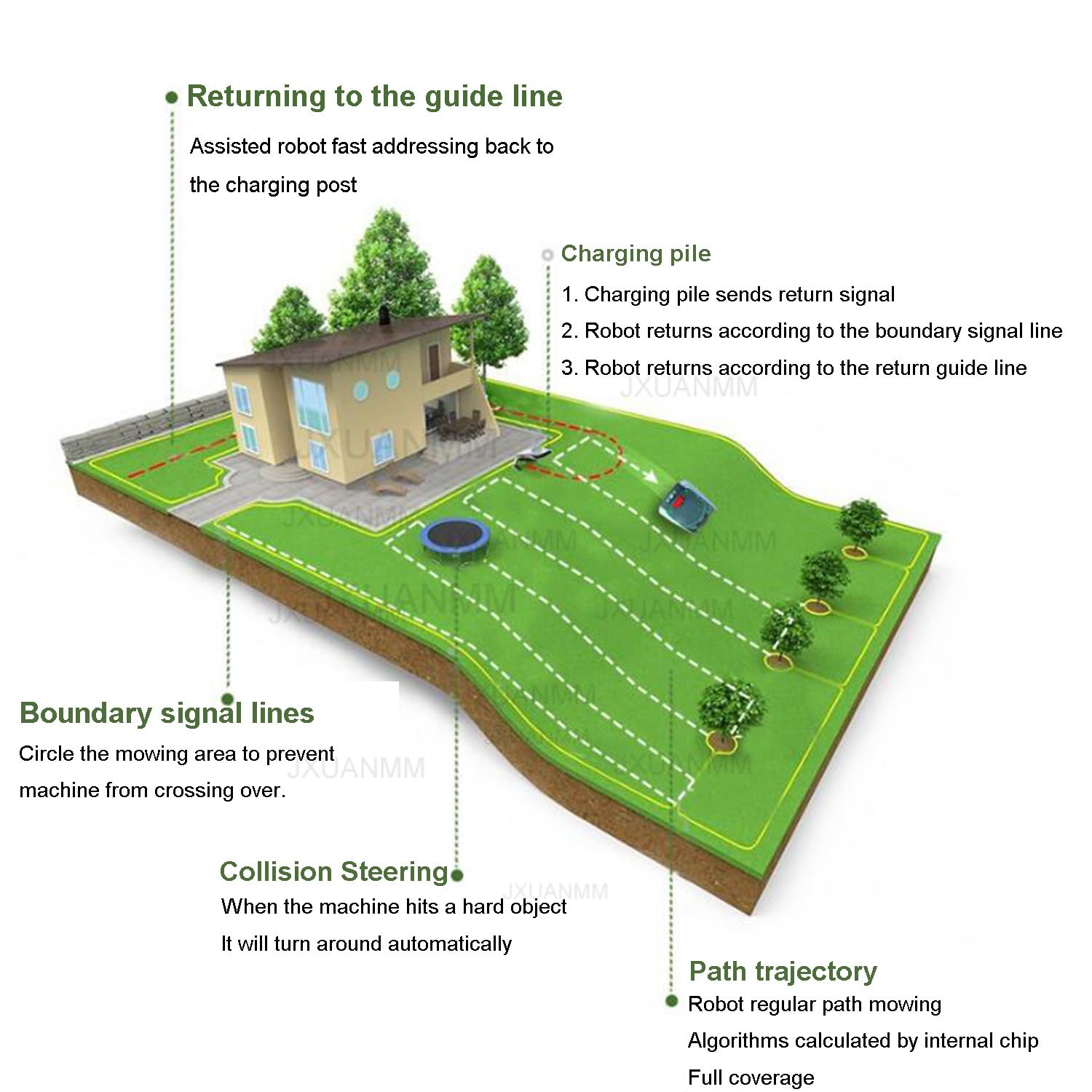 Tondeuse robotisée, pas de fil d'antenne, contrôle APP des jardins avec frontières virtuelles, traction intégrale, gesti — vue 3