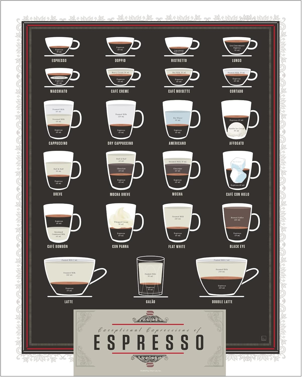 Pop Chart | The Compendious Chart of Coffee | 20" x 16" Art Poster | Infographic of Espresso, Lattes, Cappuccinos, Cold Brew and Other Drinks | Wall Decor for Kitchen | 100% Made in the USA