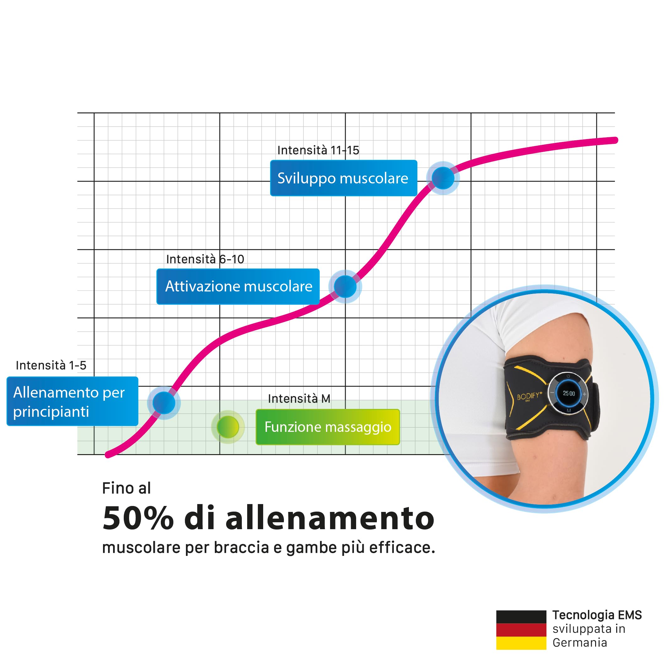Bodify® 2-in-1 EMS Arm & Leg Trainer Max – Attivazione mirata di Braccia e Gambe! – Attivazione Muscolare – Allenamento EMS – Allenamento di Braccia e Gambe – per Uomini e Donne L'Originale