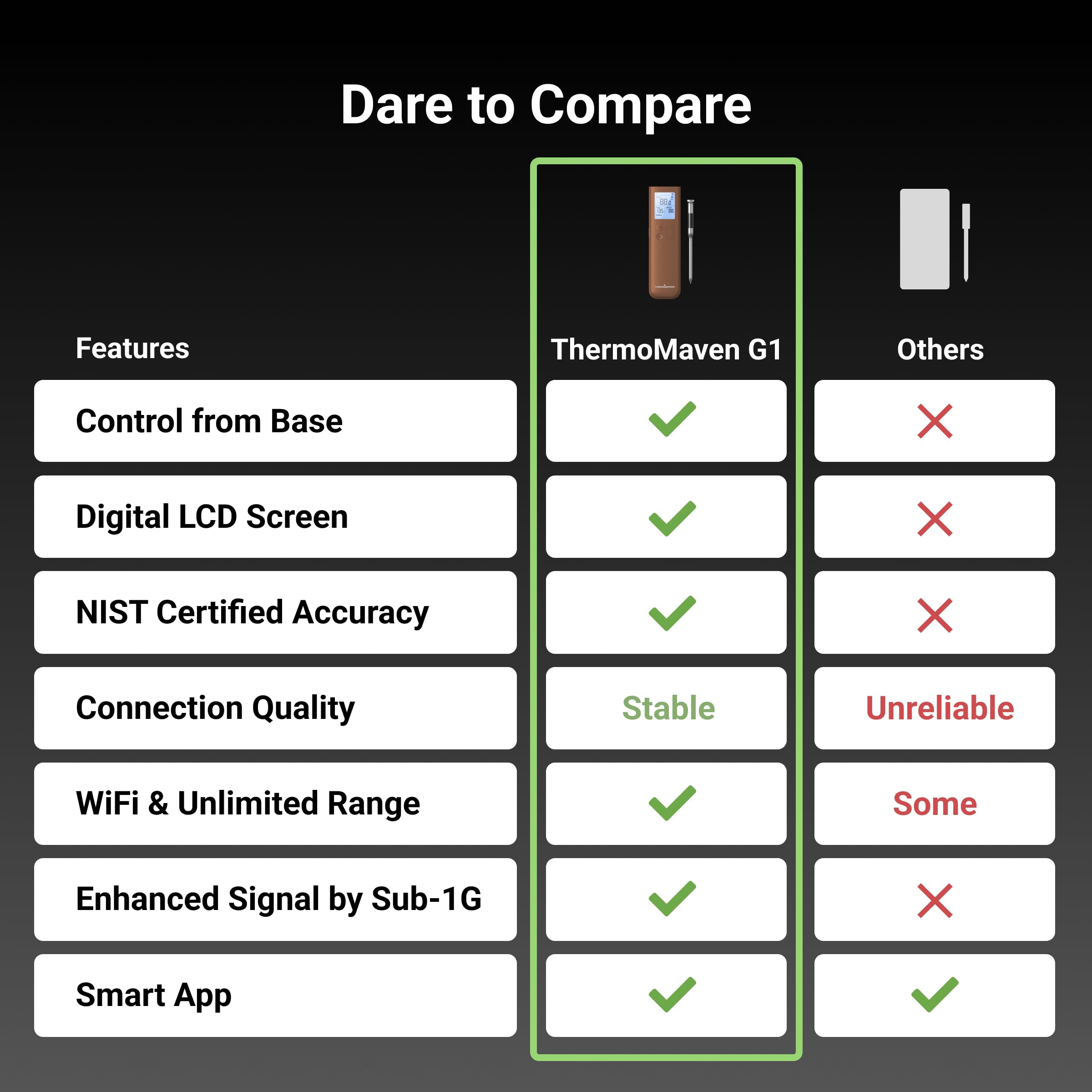 ThermoMaven Smart Bluetooth Termómetro Inalámbrico para Carne Sub-1G Estabilidad de Señal Base, Exactitud Certificada ± 0,3 °C, Alcance Wifi para Barbacoa, Horno, Ahumador, Barbacoa, Marrón