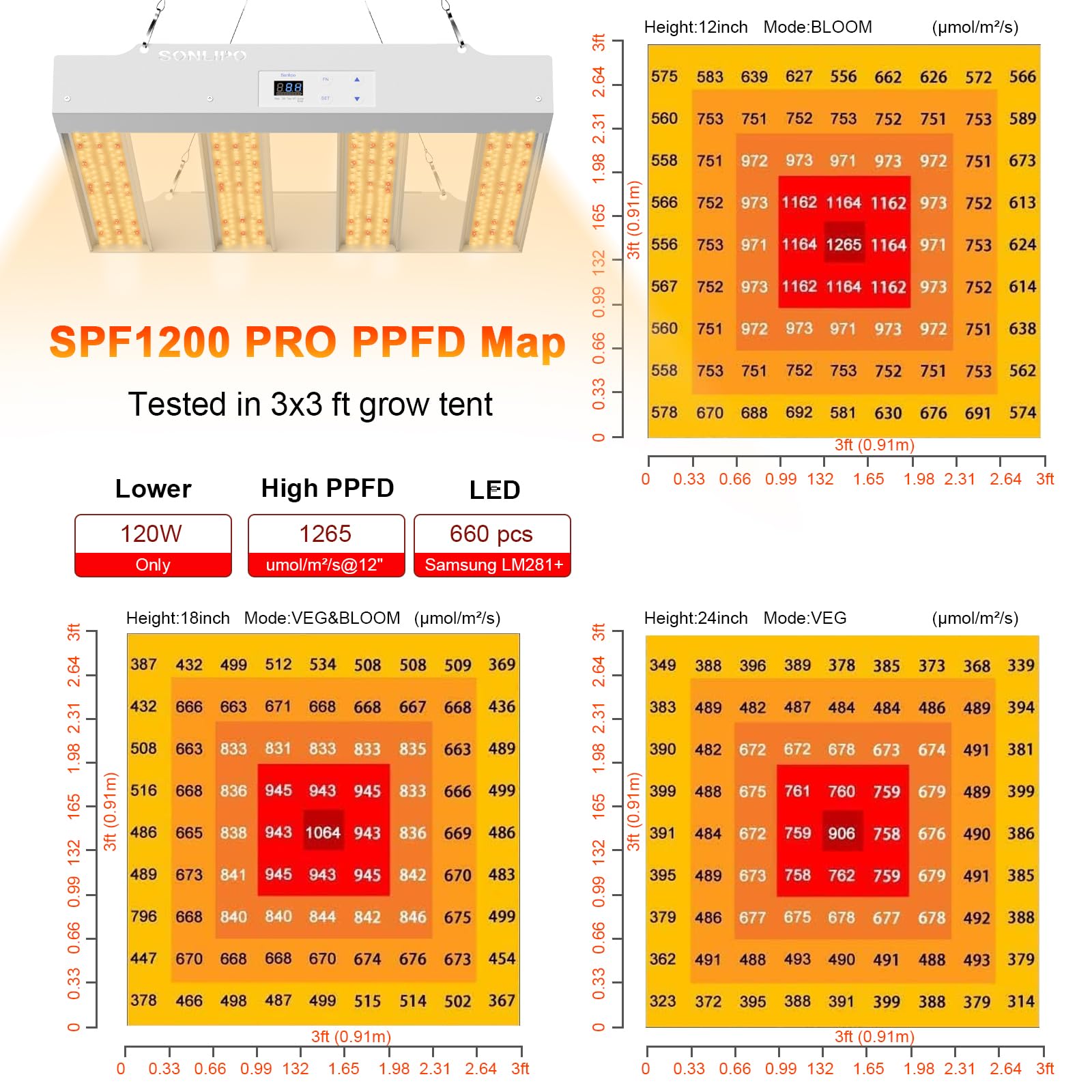Lampada da coltivazione a LED SPF1200 PRO da 120 W, 90 x 90 cm, copertura 660 LED, spettro completo simile al sole con UV e IR, timer dimmer per la vegetazione e la fioritura, lampada da coltivazione