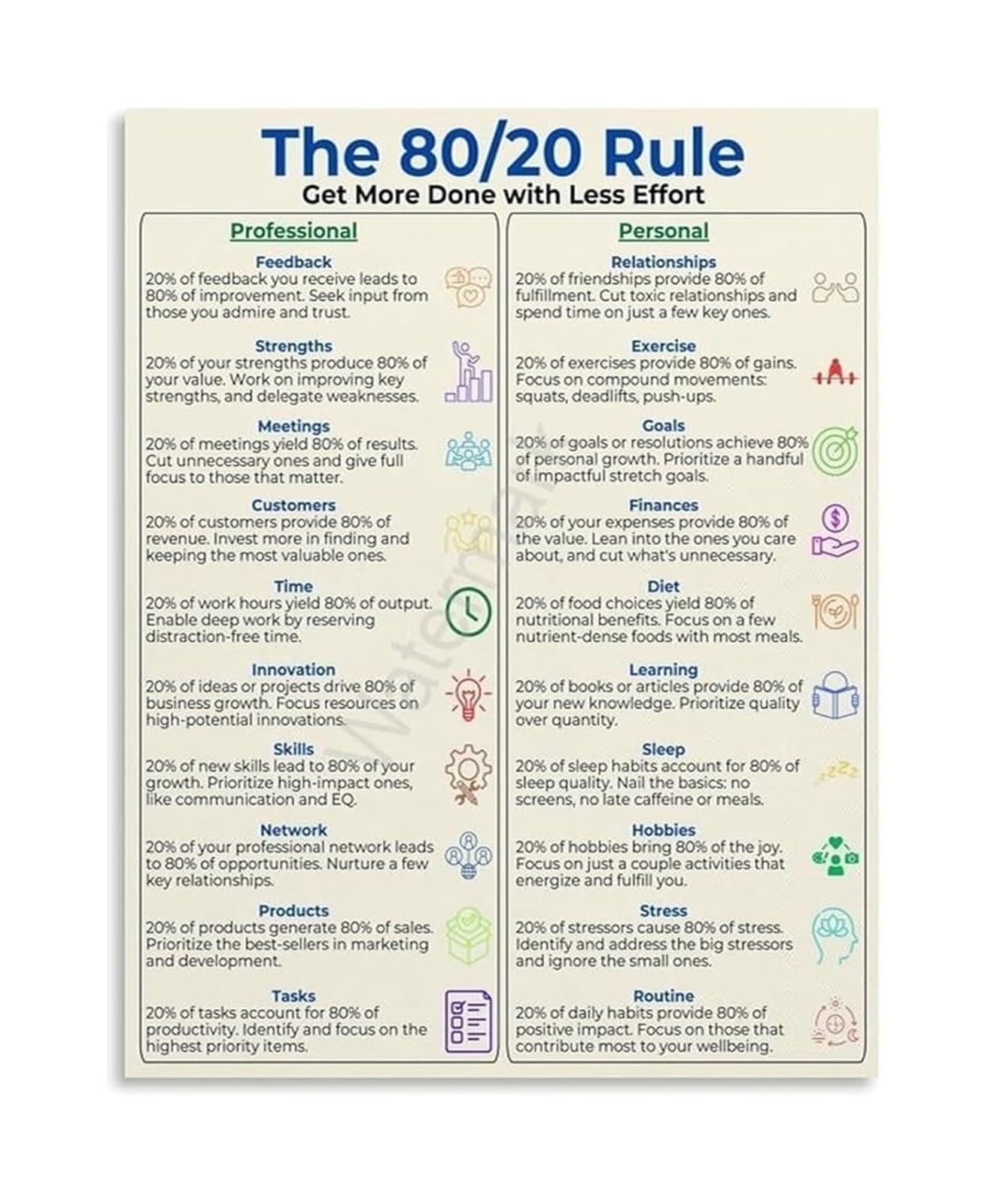 ITCLEYMDZV 80 20 Rule Poster Pareto Principle Time Management Educational Canvas Print Wall-Art for Productivity Office Decor Bedroom Living Room(Unframed,08x12inch(20x30cm))