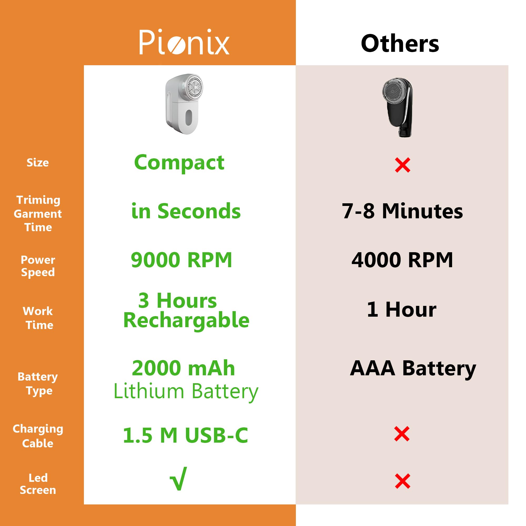 Pionix Rasoio per tessuti, rasoi per maglioni per rimuovere pelucchi, deumidificatore ad alta potenza, rasoio elettrico ricaricabile per lanugine e pelucchi dai vestiti, batteria da 2000 mAh (grigio