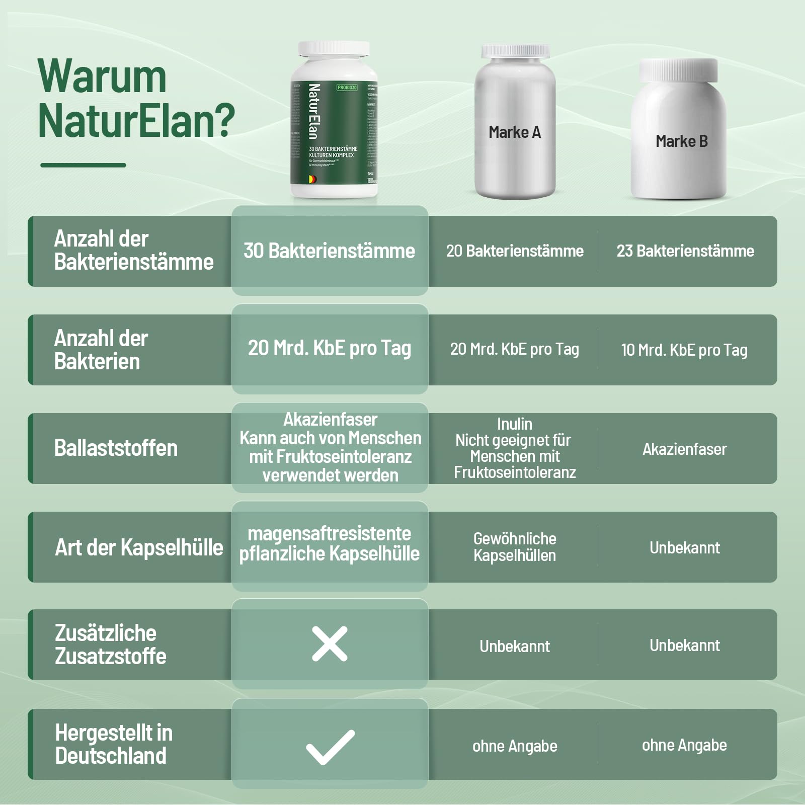 Probio PLUS Kulturen Komplex - 180 KAPSELN mit 30 Bakterienstämme, 20 Mrd. KBE/Tagesdosis, Magensaftresistent & Vegan, mit Vitamin B-Komplex, Lactobacillus und Bifidobakterien, Darmflora