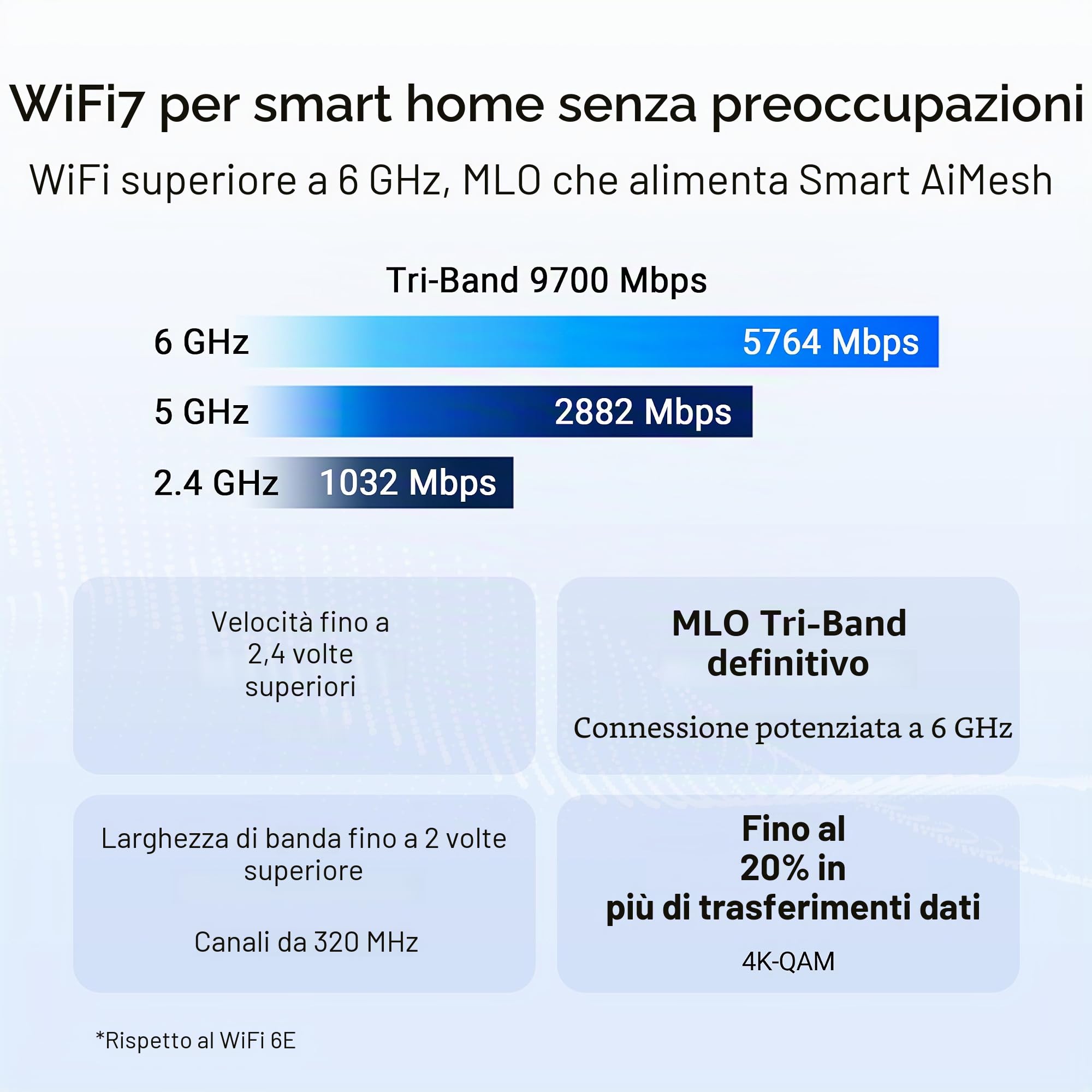 ASUS RT-BE92U BE9700 Tri-Band WiFi 7 Router, supporta la nuova larghezza di banda di 320 MHz e rilevamento 4096-QAM, MLO, AI WAN, Supporto AiMesh, Sicurezza di rete senza abbonamento e Funzioni VPN