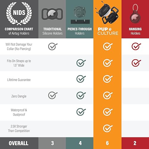 Miniatura 2 de Pup Culture Soporte impermeable para collar de perro AirTag IP68  2.5 veces más fuerte que los competidores - Rastrea a tu mascota utilizando la