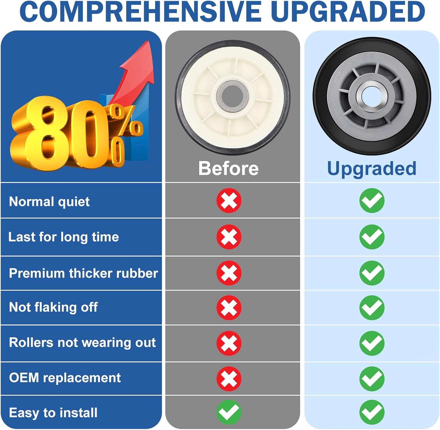 Valchoose 12001541 303373K Maytag Dryer Drum Roller Kit, Upgraded WP33002535 Drum Belt Durable, 6-3700340 Idler Pulley, 306508 Dryer Tumbler Bearing Kit, Squeal No More Maytag Dryer Parts - Image 3