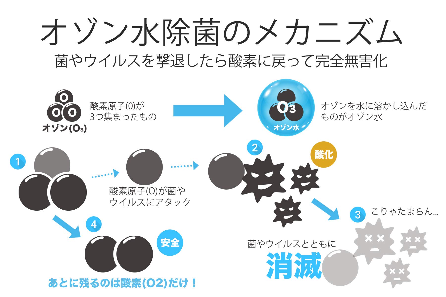 Amazon.co.jp: オゾン水 生成器 オゾンバスターインダストリー 業務用