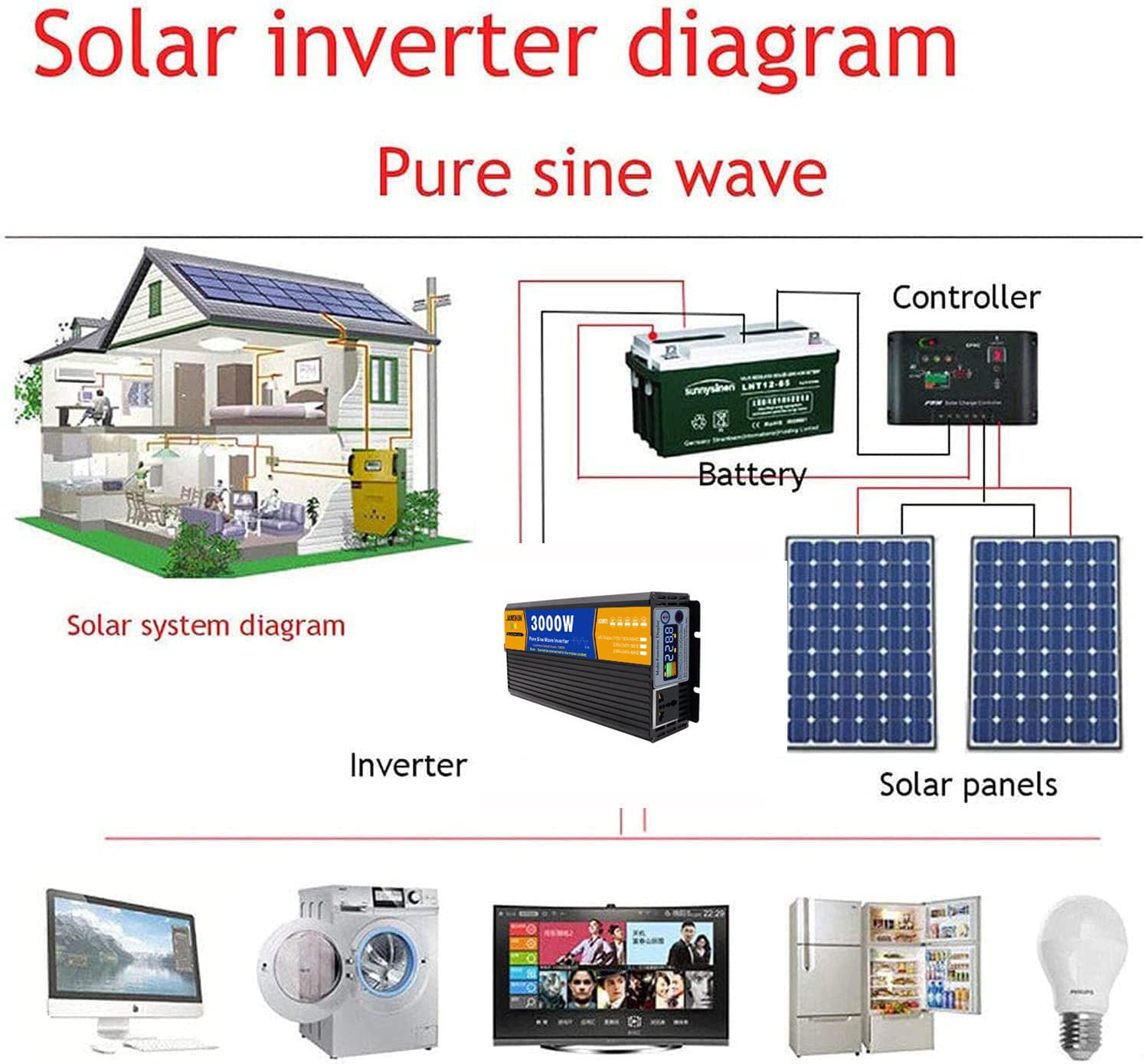 Inversor De Energía De Onda Sinusoidal Pura,3000W 4000W 5000W,Inversor DC 12V24V/48V to AC 110V220V,con puertos de carga USB, y dos ventiladores de refrigeración,12Vto220V-3000W