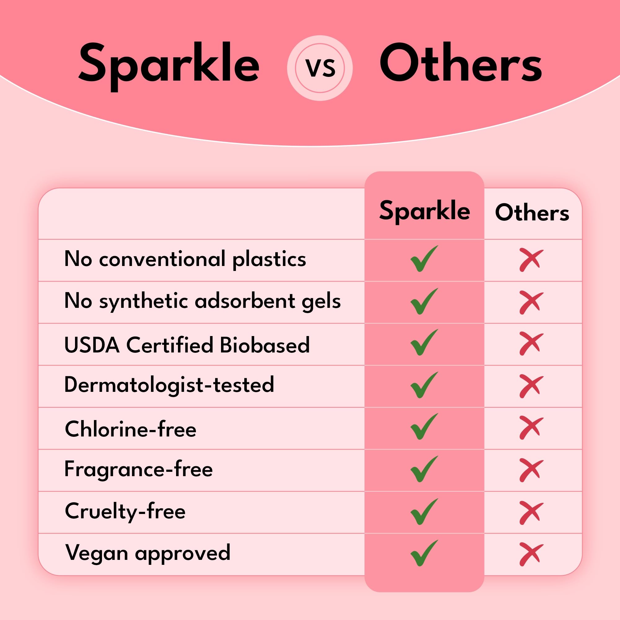 Sparkle Maxi almohadillas supersuaves, ingredientes a base de plantas, certificado por USDA, sin perfume, sin cloro, absorción superior (durante la noche, 10 unidades)