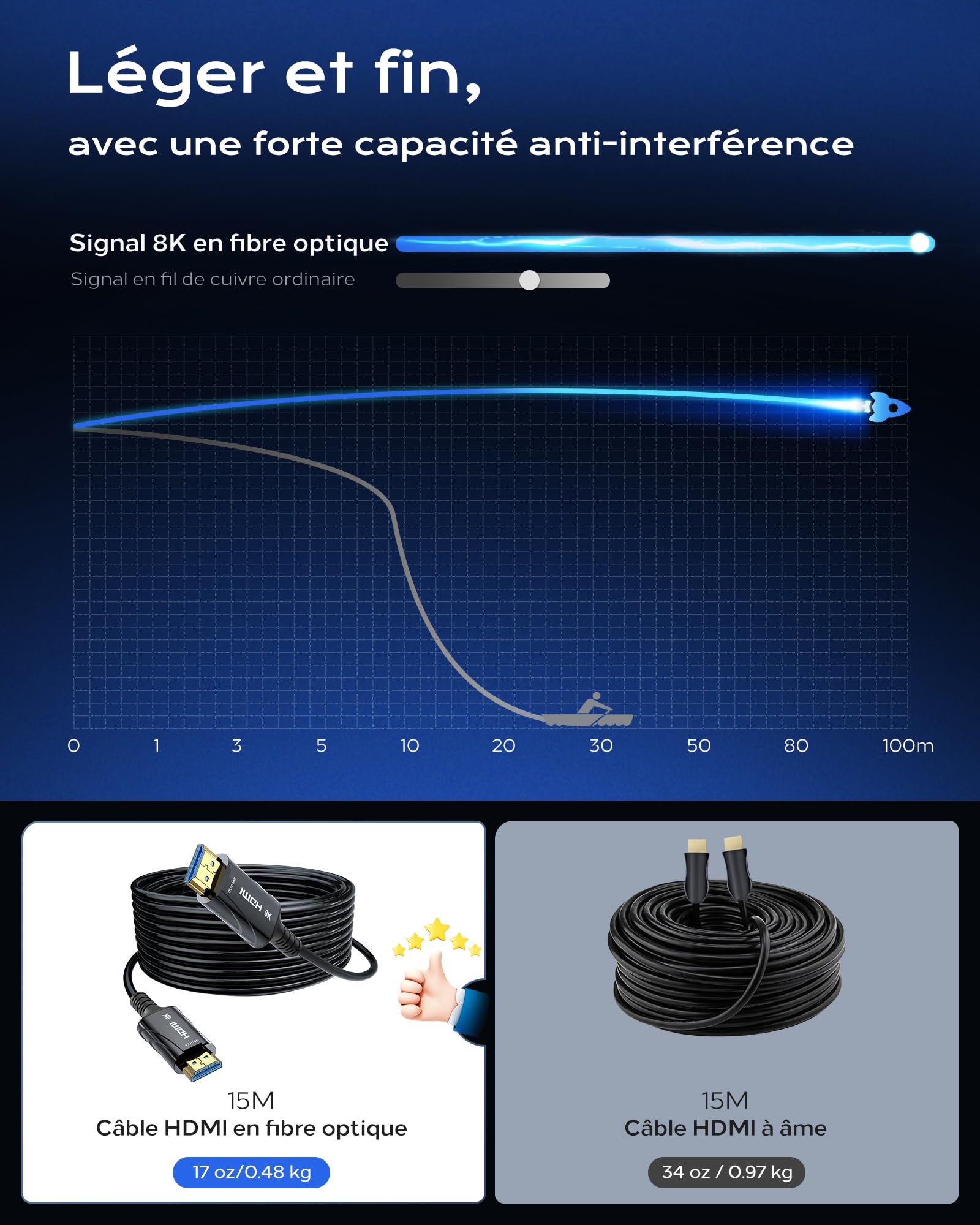 Cratree Câble HDMI Fibre Optique 15m- Câble HDMI 48gbps, 8K@60HZ, 4k@120hz, HDCP 2.2 et 2.3, hdr10, Compatible avec PS5 Blu-Ray HDTV Projecteur Moniteur