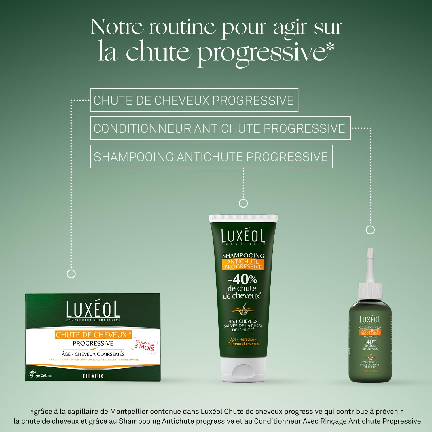 LUXÉOL - Routine Chute de cheveux Progressive - Shampooing + Après-Shampoing + Complément alimentaire - Agit sur Chute de Cheveux - Favorise la fortification