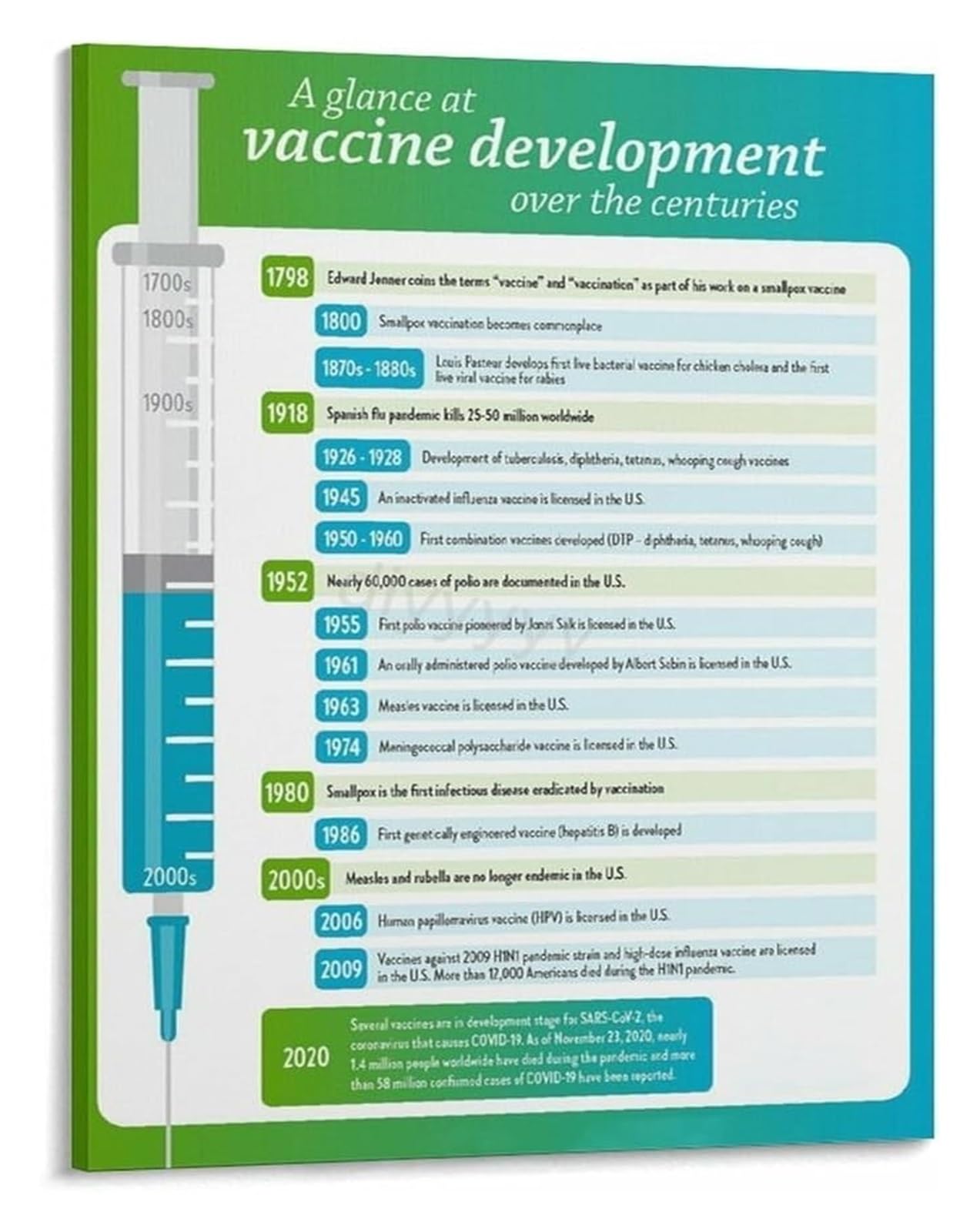 PKNVKZIDK Science vs Disease Poster Major Advances in the Fight Against Illness Biology Educational Wall Chart Unframed,08x12inch(20x30cm)