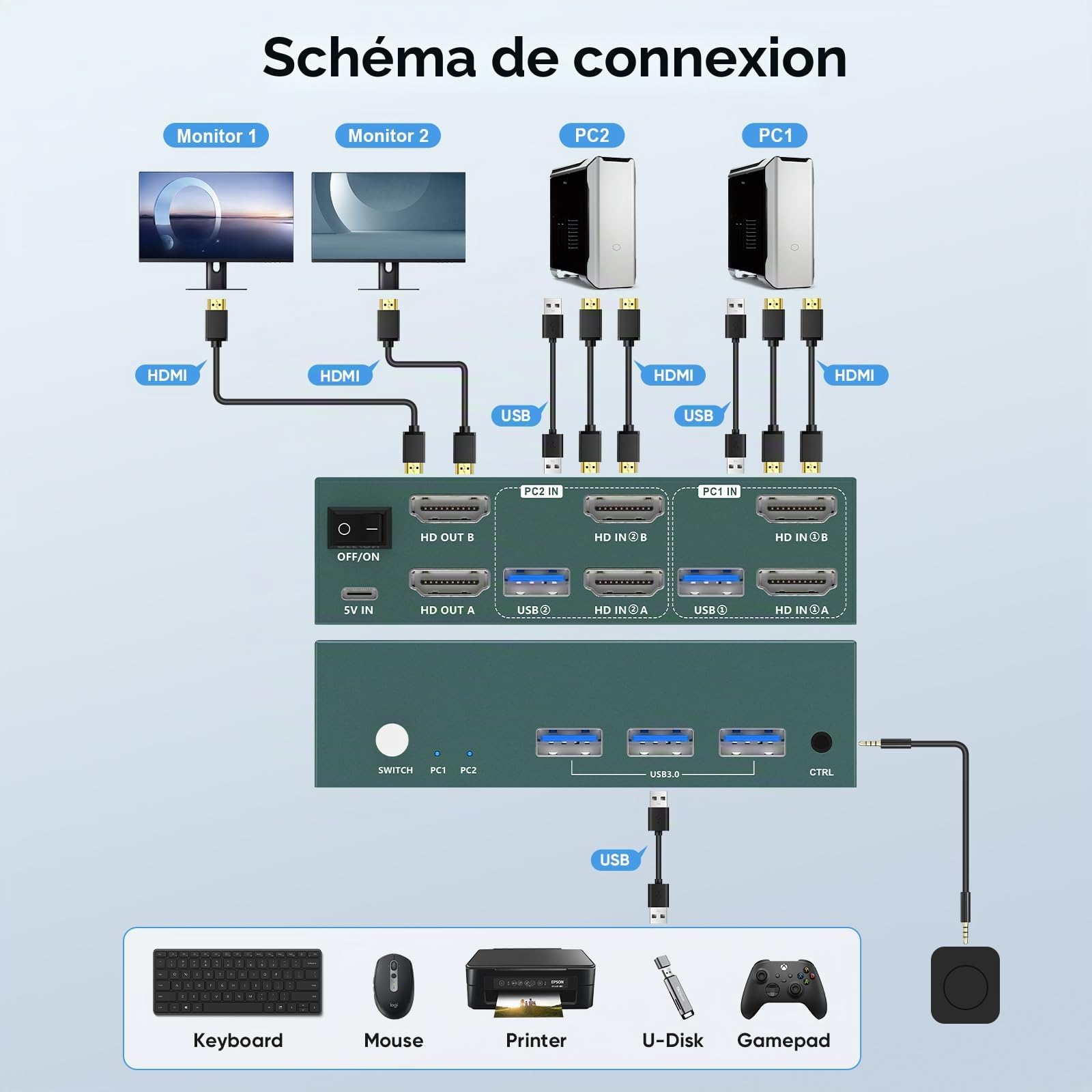KVM Switch 2 PC 2 Moniteurs HDMI 4K@60Hz, Double Écran USB 3.0