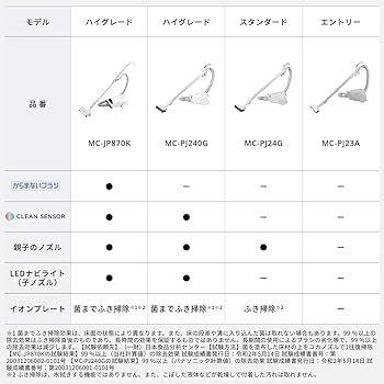 Amazon.co.jp: Panasonic MC-PJ23A-H Vacuum Cleaner, Paper Bag