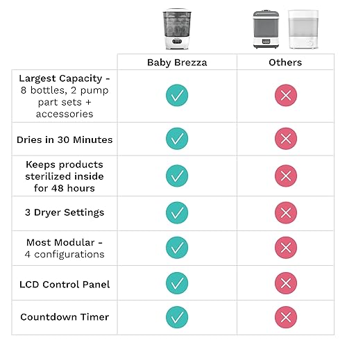 Miniatura 5 de Baby Brezza Esterilizador y secadora de botellas avanzado, 33% más rápido, desinfectante de vapor de mayor capacidad, máquina de esterilización