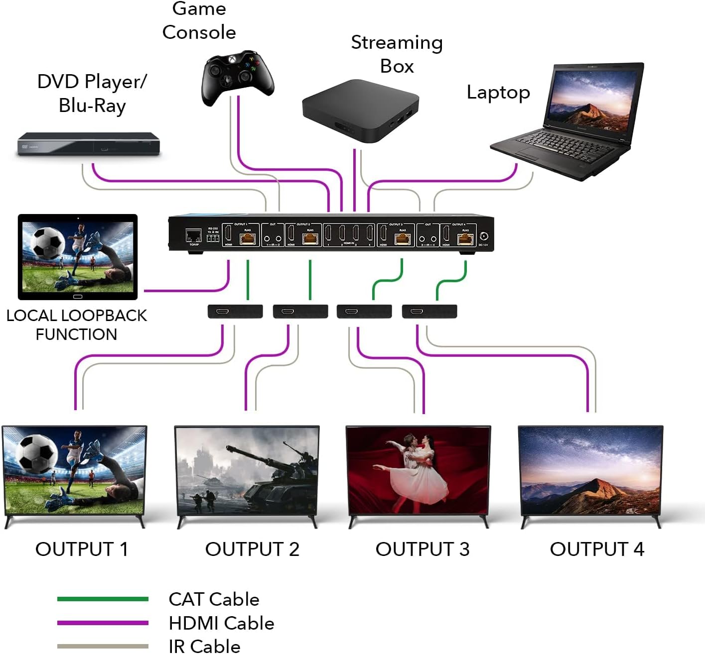 Az OREI 4K 4x4 HDMI Extender Matrix csatlakoztatási rajza, amelyen láthatók a források, a mátrix, a vevők és a kijelzők