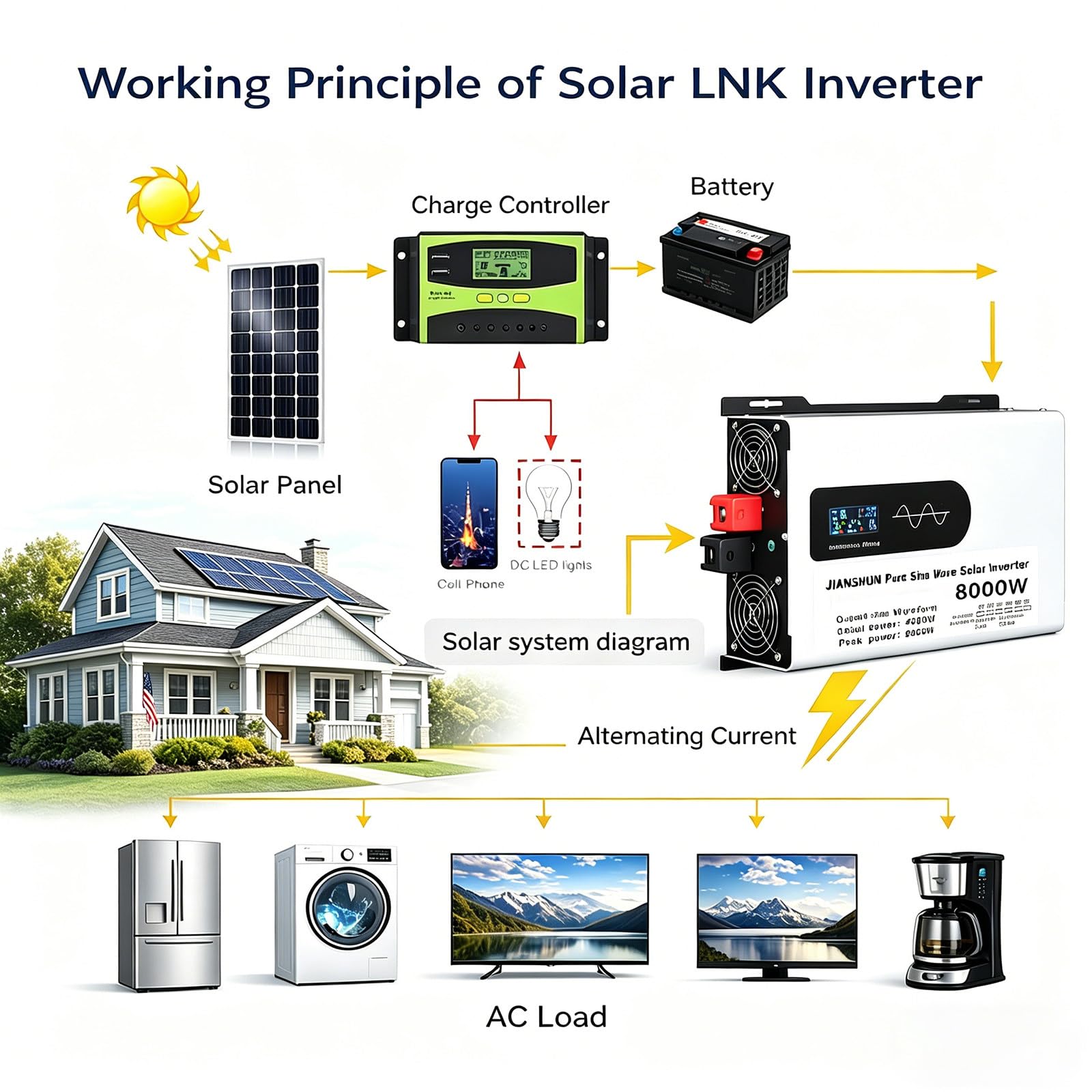 Inverter a Onda Sinusoidale Pura 6000W, Inverter Auto DC 12V/24V/48V a 110V/220V AC con Prese AC e Display LCD, per Veicoli e Camper 12V8000W