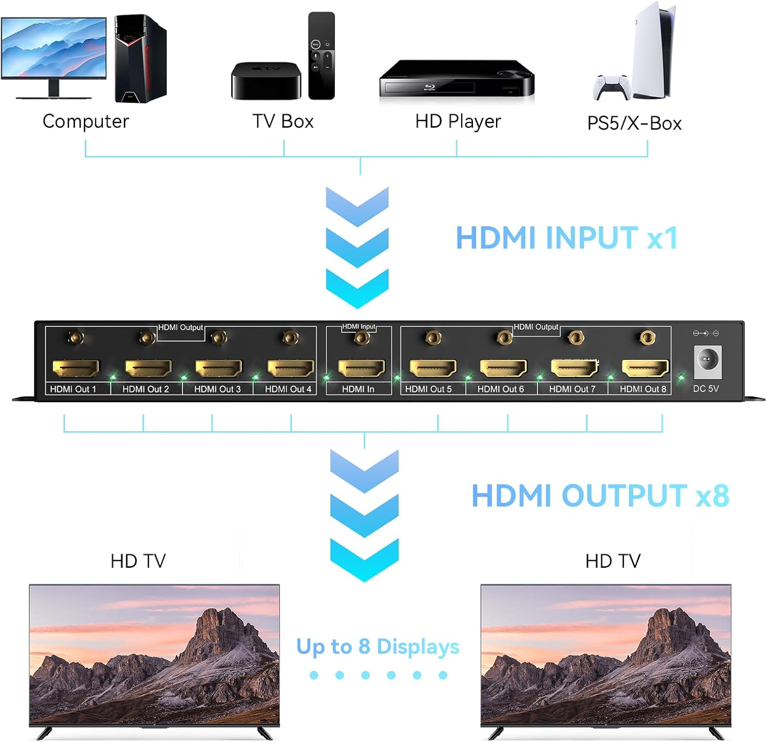 CENMATE HDMI Splitter 1 in 8 Out, 8 Port HDMI Splitter Support 4K@60Hz 4:4:4 8-bit Duplicate/Mirror, HDMI 2.0, 18 Gbps, EDID, HDCP, 3D Video Play