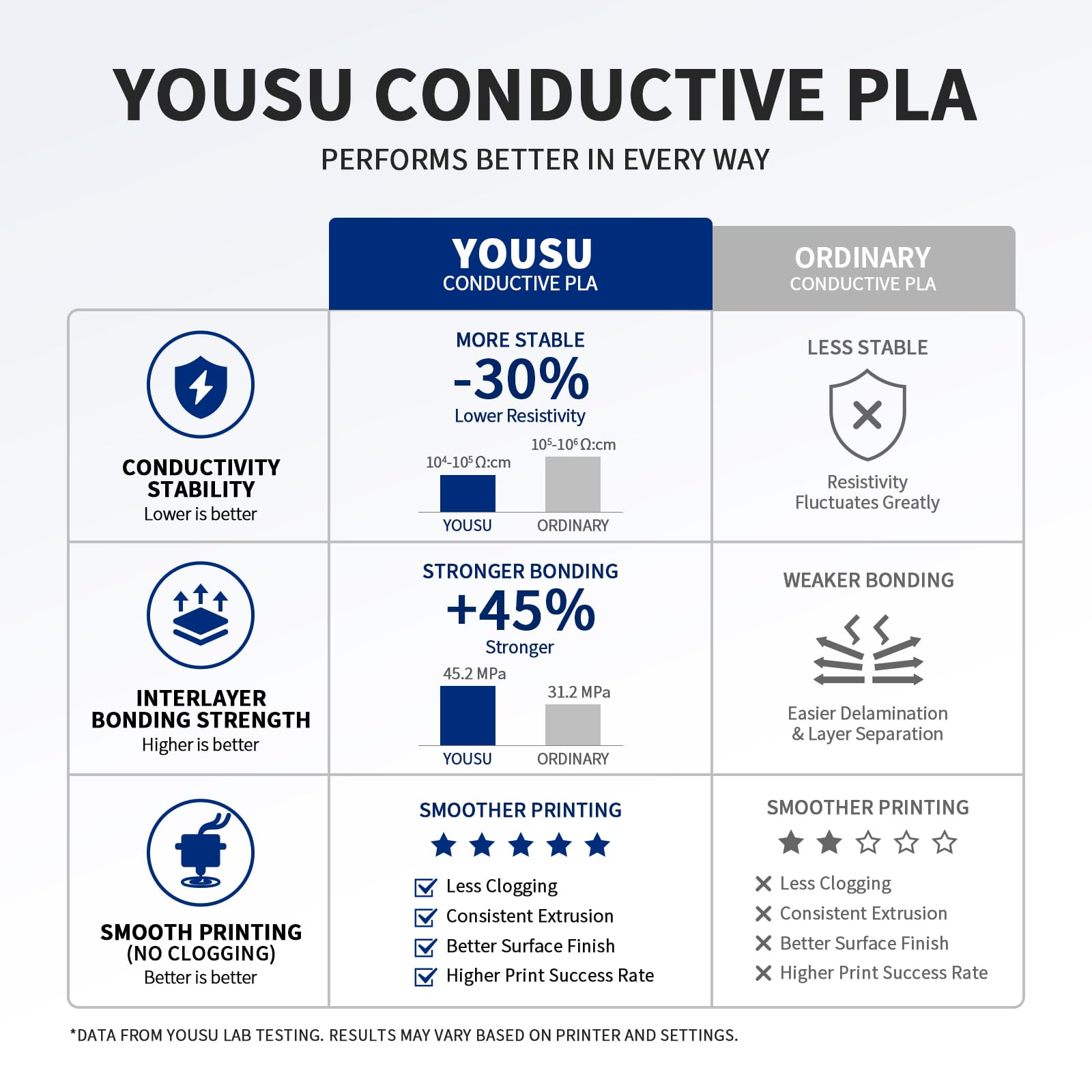 YOUSU Filamento de PLA conductivo de 1,75 mm para impresora 3D y bolígrafo 3D, Precisión dimensional de +/-0,03 mm,1 kg/2.2lbs, PLA conductivo negro